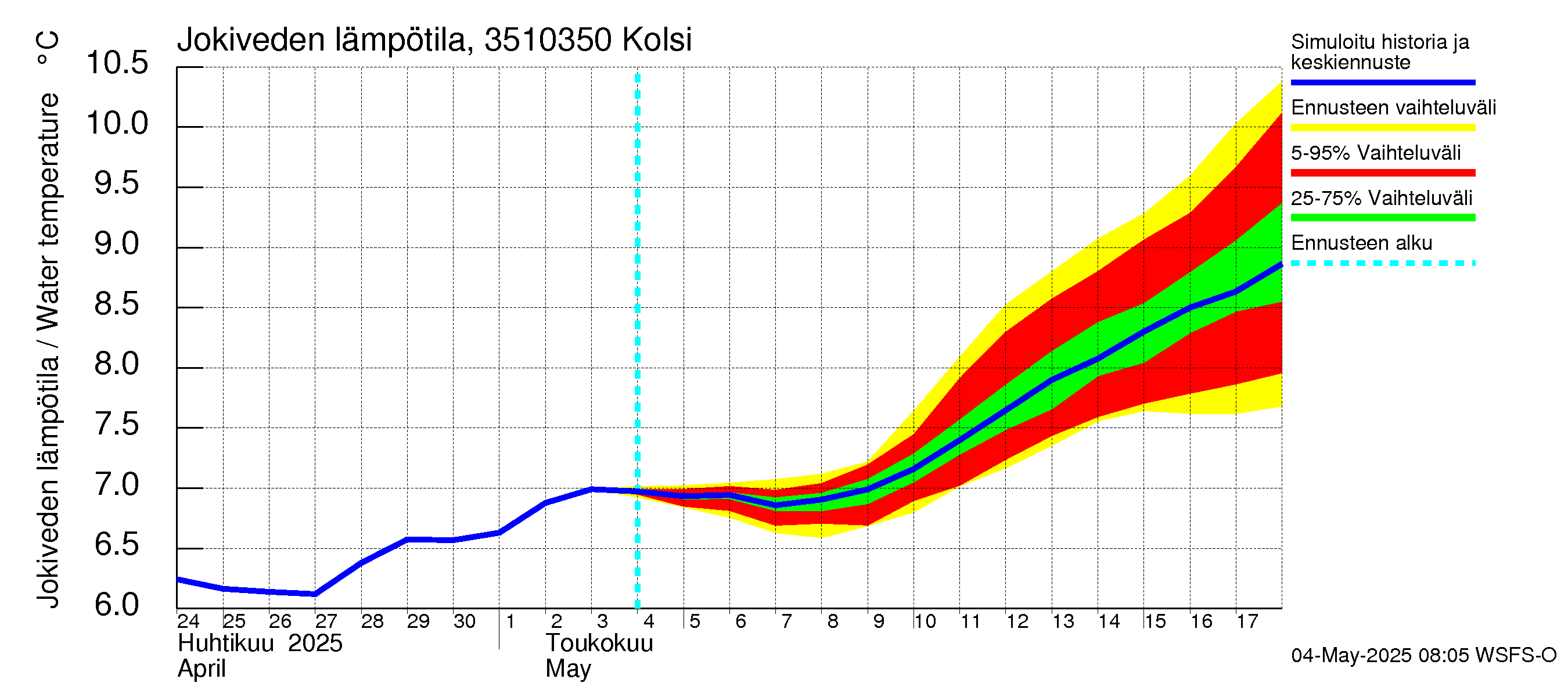 Kokemäenjoen vesistöalue - Kolsi: Jokiveden lämpötila