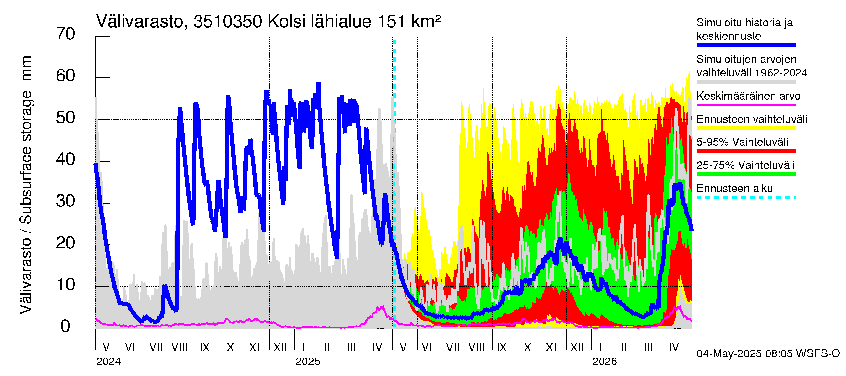 Kokemäenjoen vesistöalue - Kolsi: Välivarasto