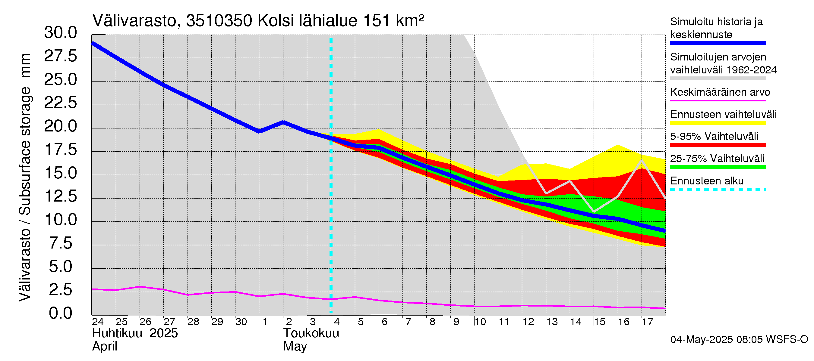 Kokemäenjoen vesistöalue - Kolsi: Välivarasto