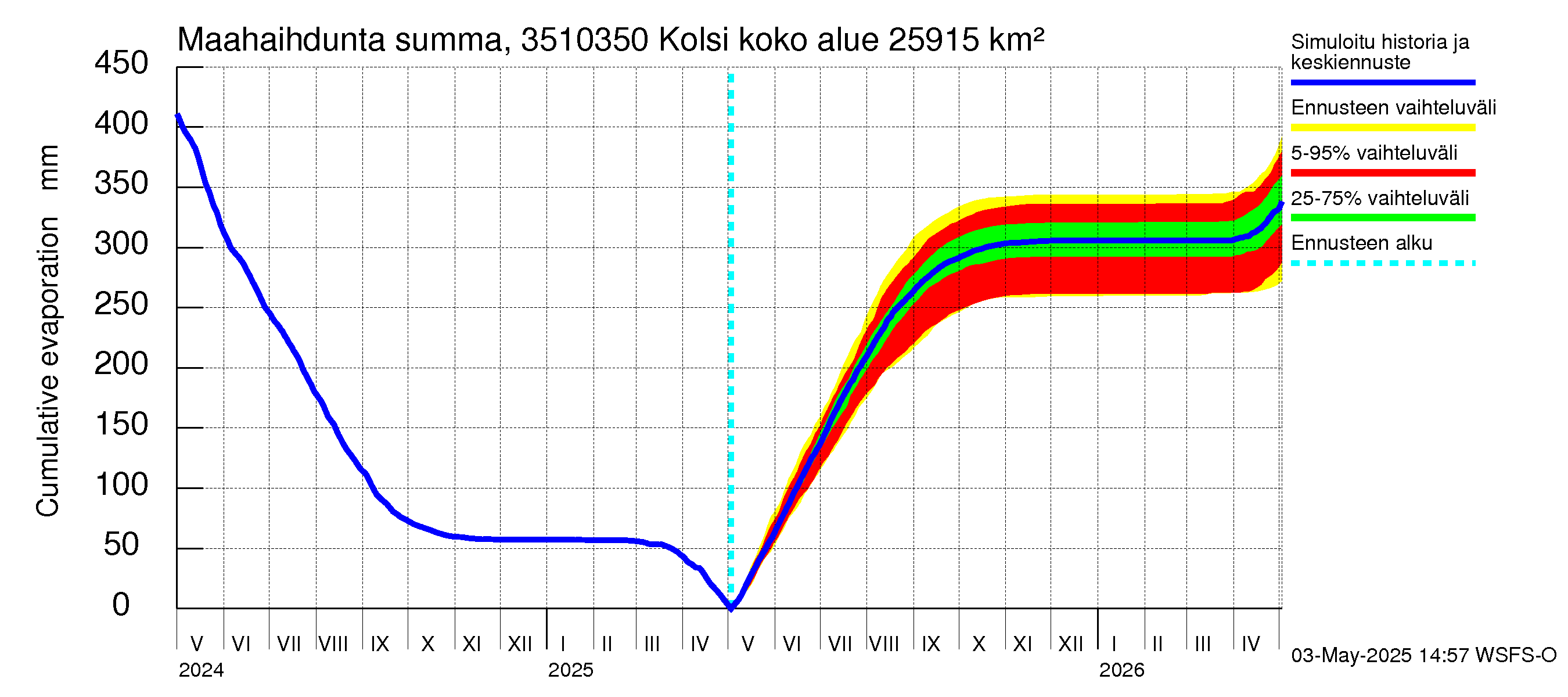 Kokemäenjoen vesistöalue - Kolsi: Haihdunta maa-alueelta - summa