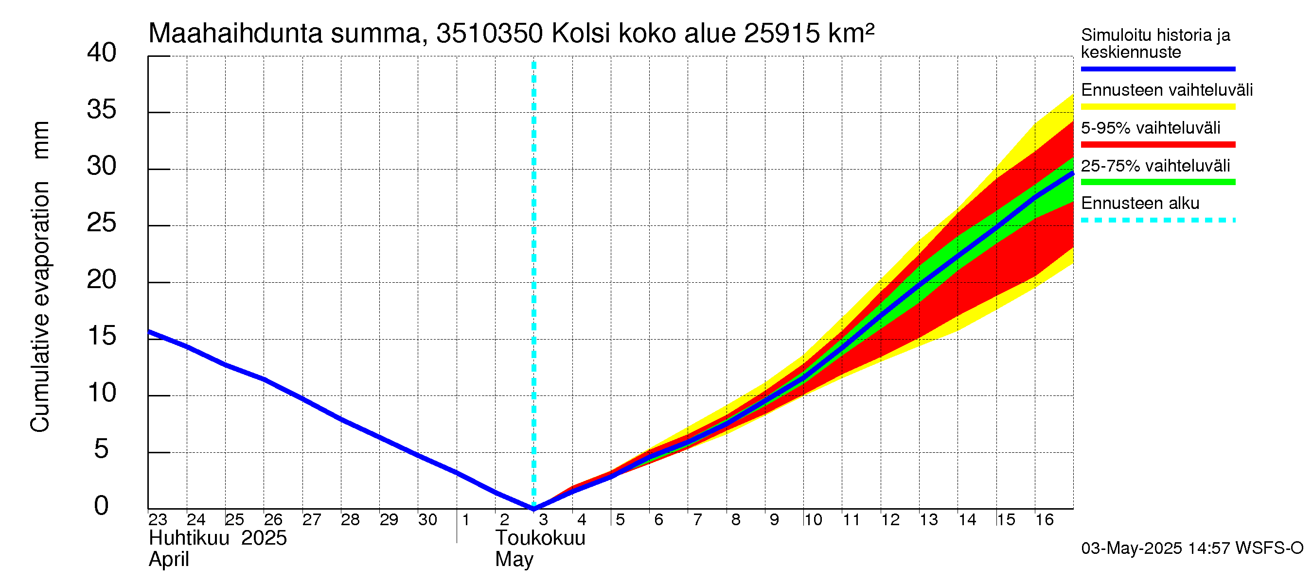 Kokemäenjoen vesistöalue - Kolsi: Haihdunta maa-alueelta - summa