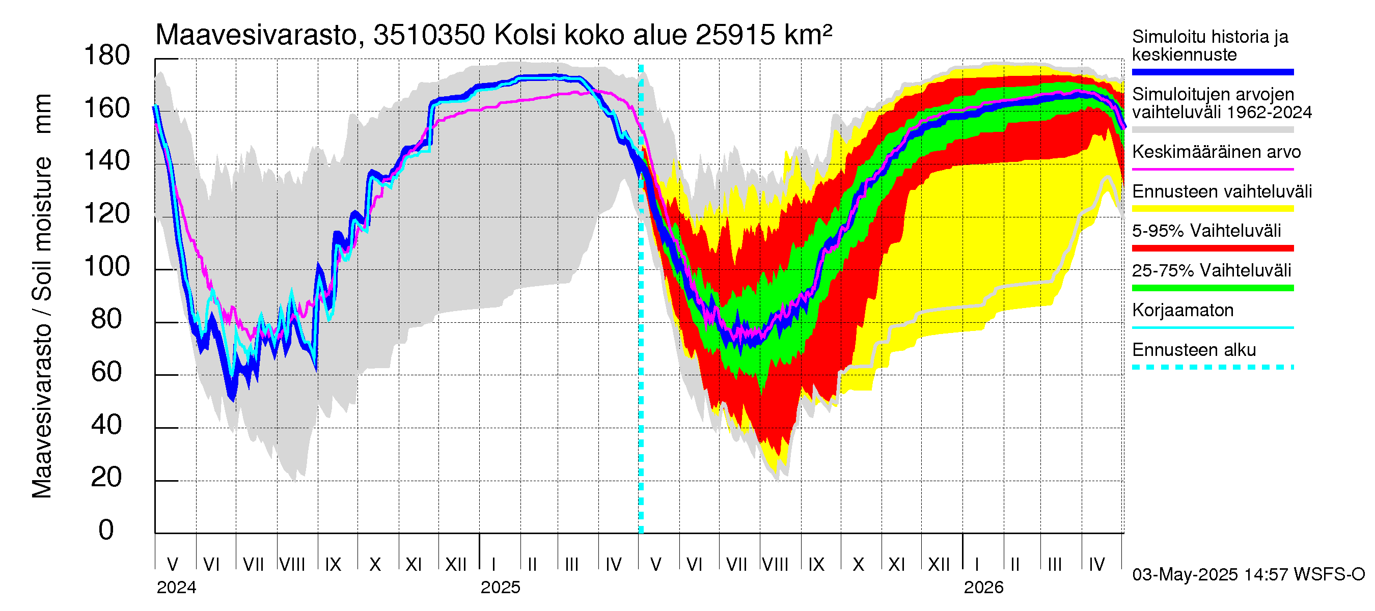 Kokemäenjoen vesistöalue - Kolsi: Maavesivarasto