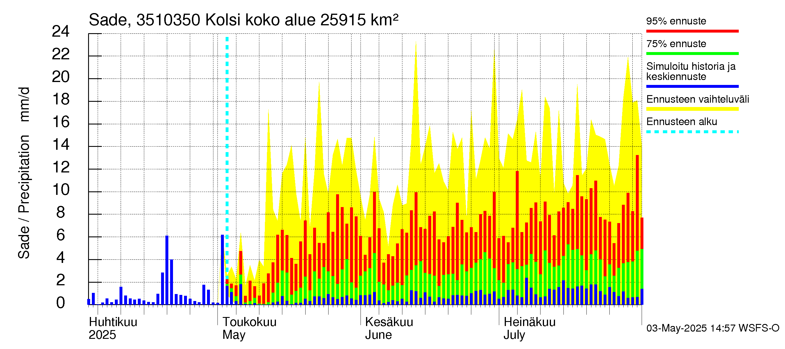 Kokemäenjoen vesistöalue - Kolsi: Sade