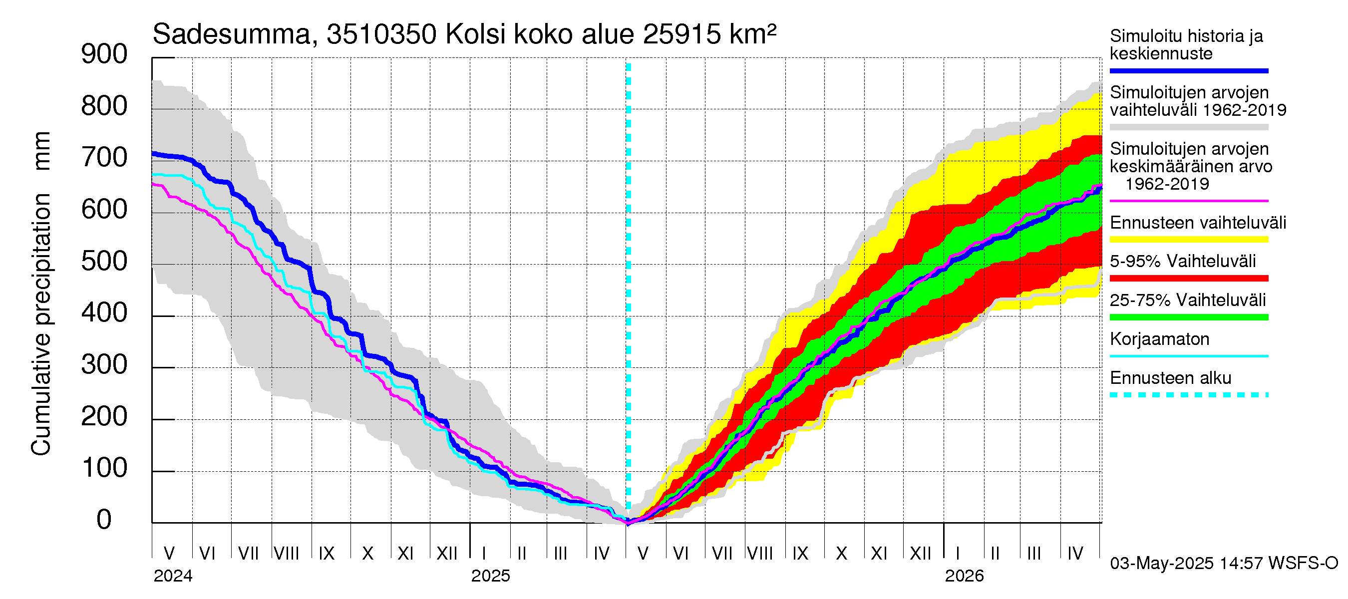 Kokemäenjoen vesistöalue - Kolsi: Sade - summa