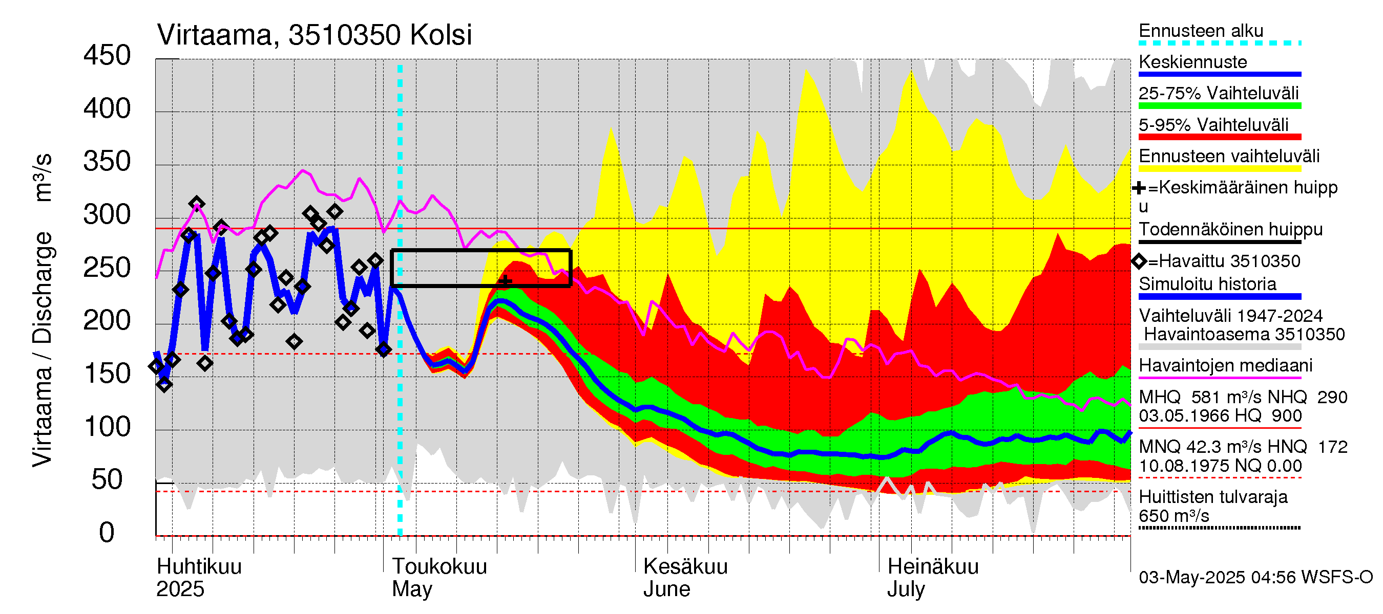 Kokemäenjoen vesistöalue - Kolsi: Virtaama / juoksutus - jakaumaennuste