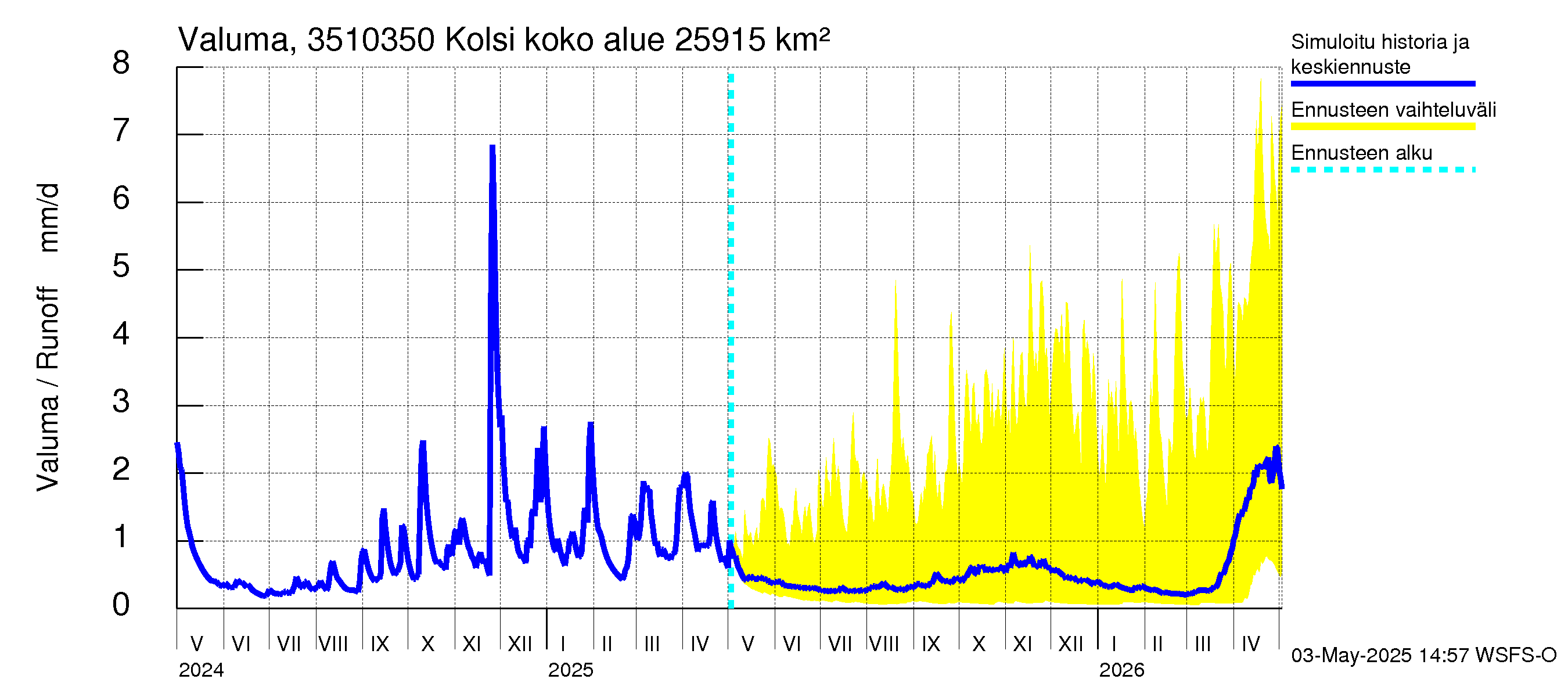 Kokemäenjoen vesistöalue - Kolsi: Valuma