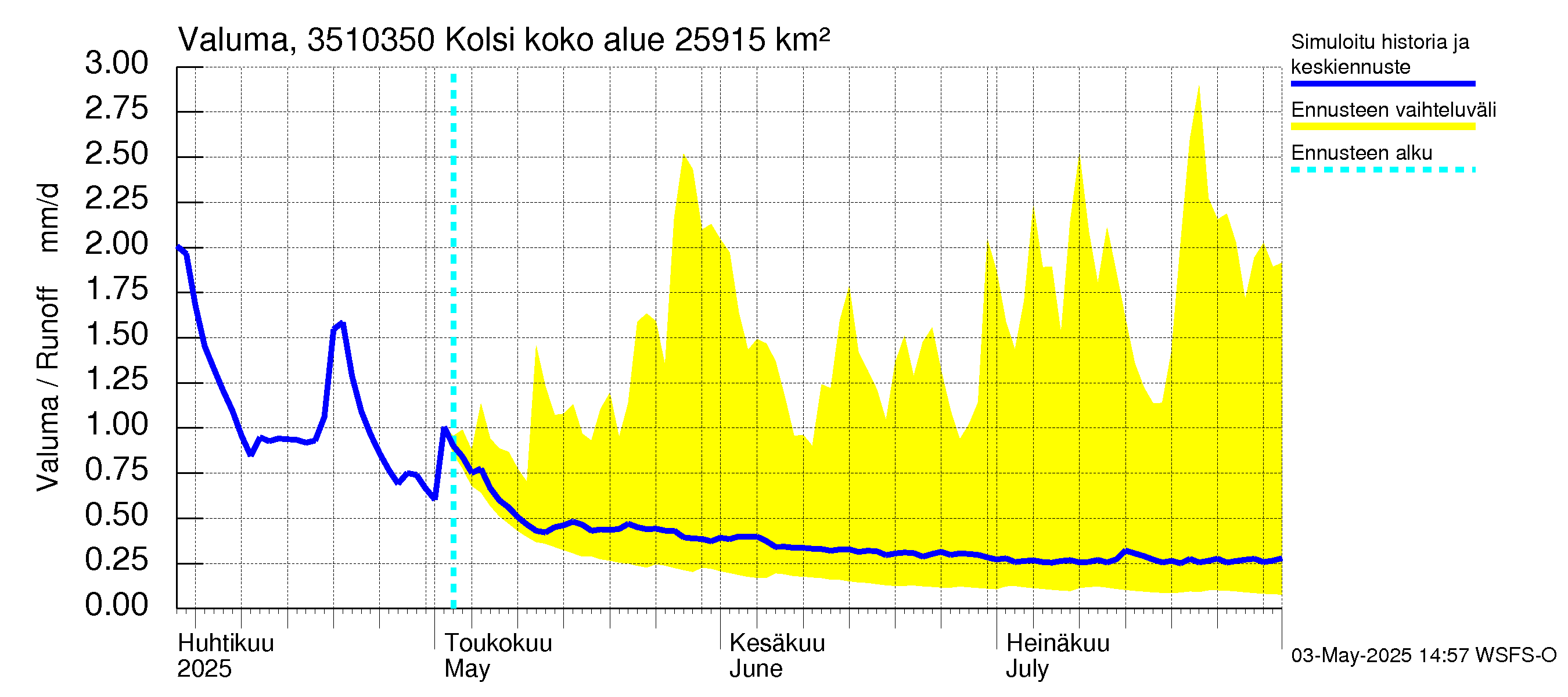 Kokemäenjoen vesistöalue - Kolsi: Valuma