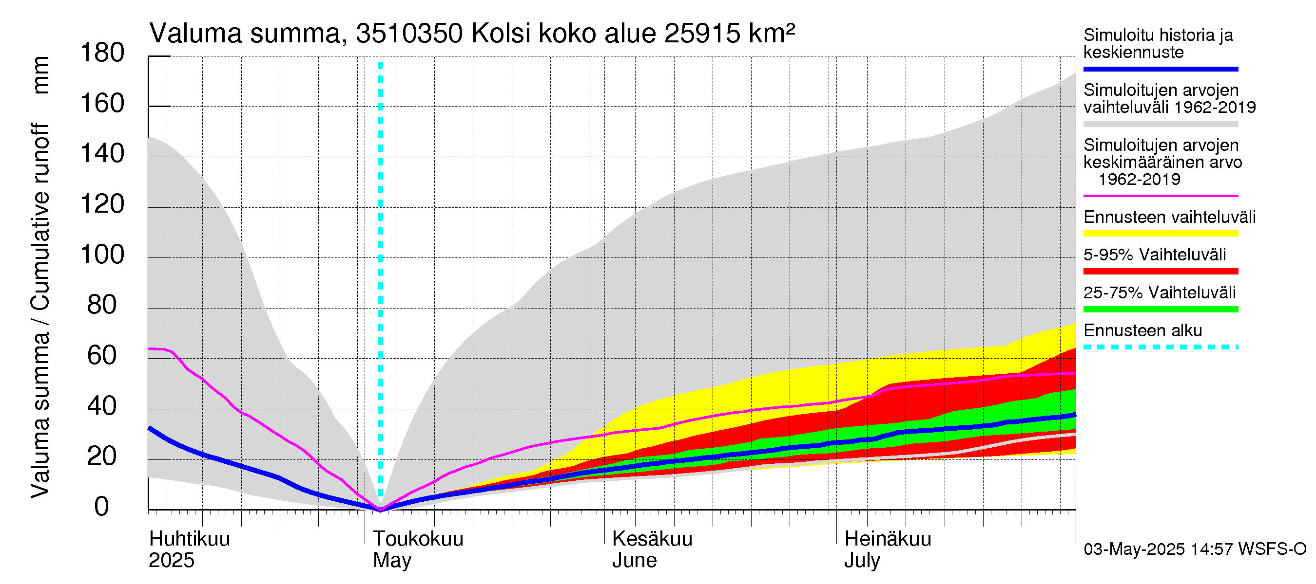 Kokemäenjoen vesistöalue - Kolsi: Valuma - summa