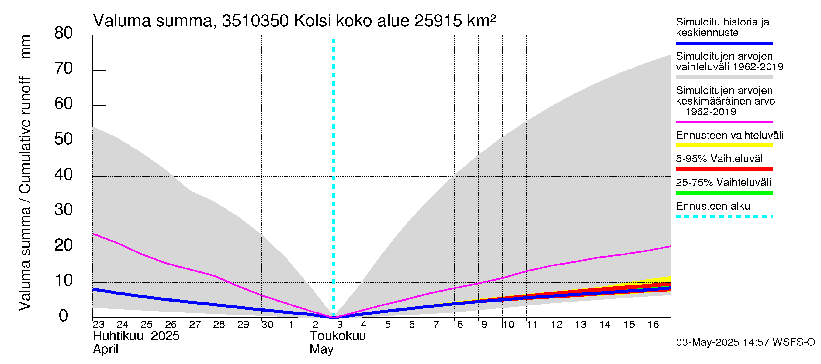 Kokemäenjoen vesistöalue - Kolsi: Valuma - summa