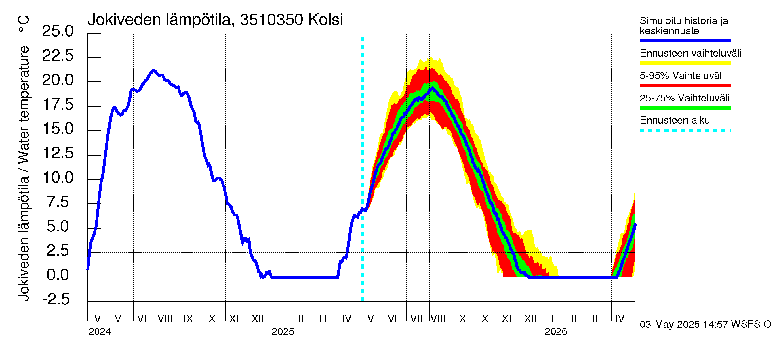 Kokemäenjoen vesistöalue - Kolsi: Jokiveden lämpötila