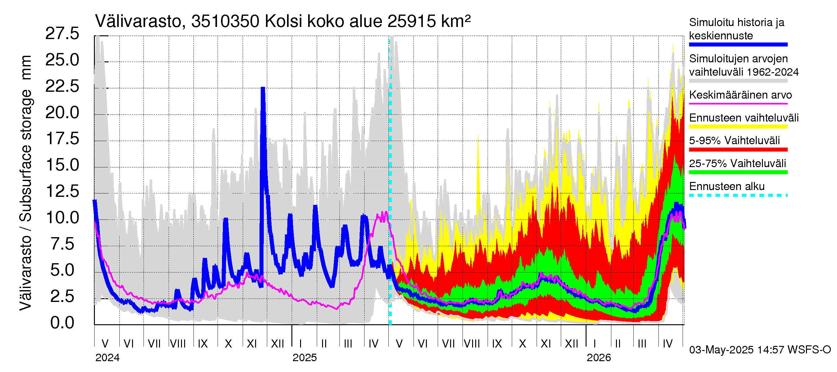 Kokemäenjoen vesistöalue - Kolsi: Välivarasto