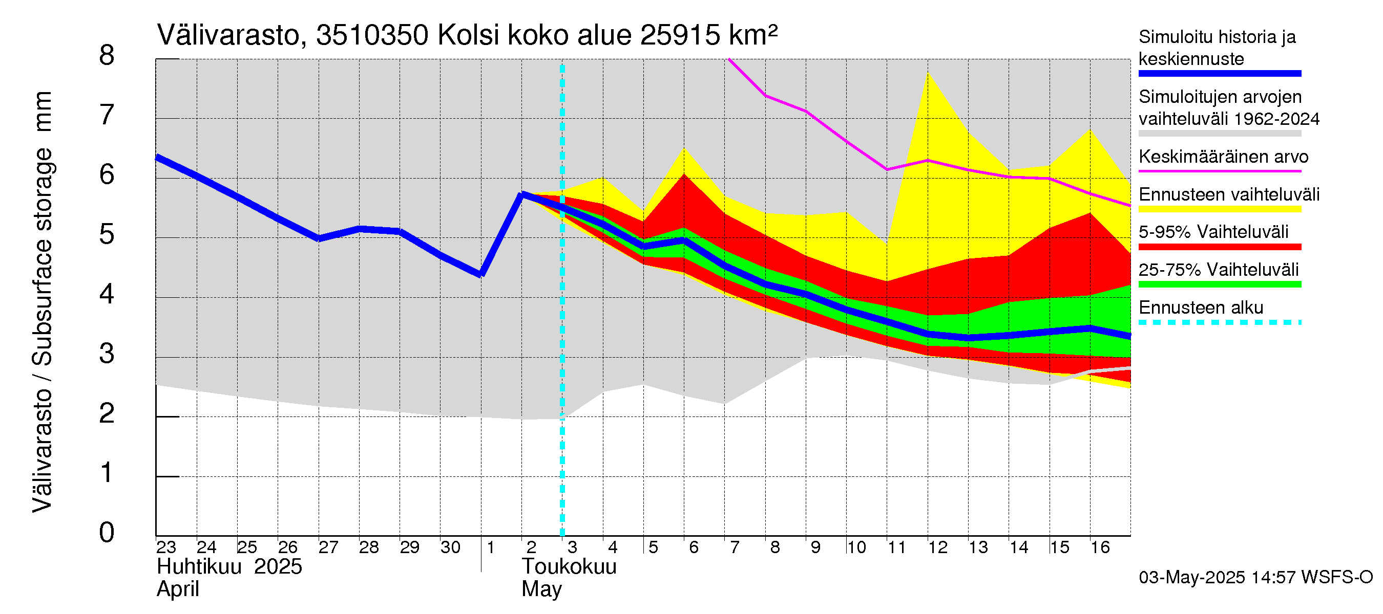 Kokemäenjoen vesistöalue - Kolsi: Välivarasto