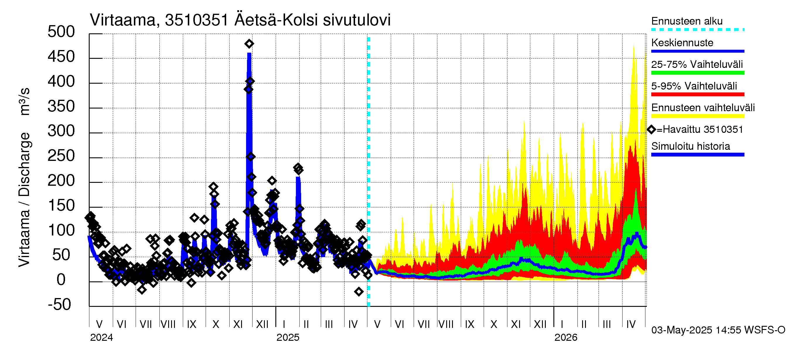 Kokemäenjoen vesistöalue - Kolsi: 