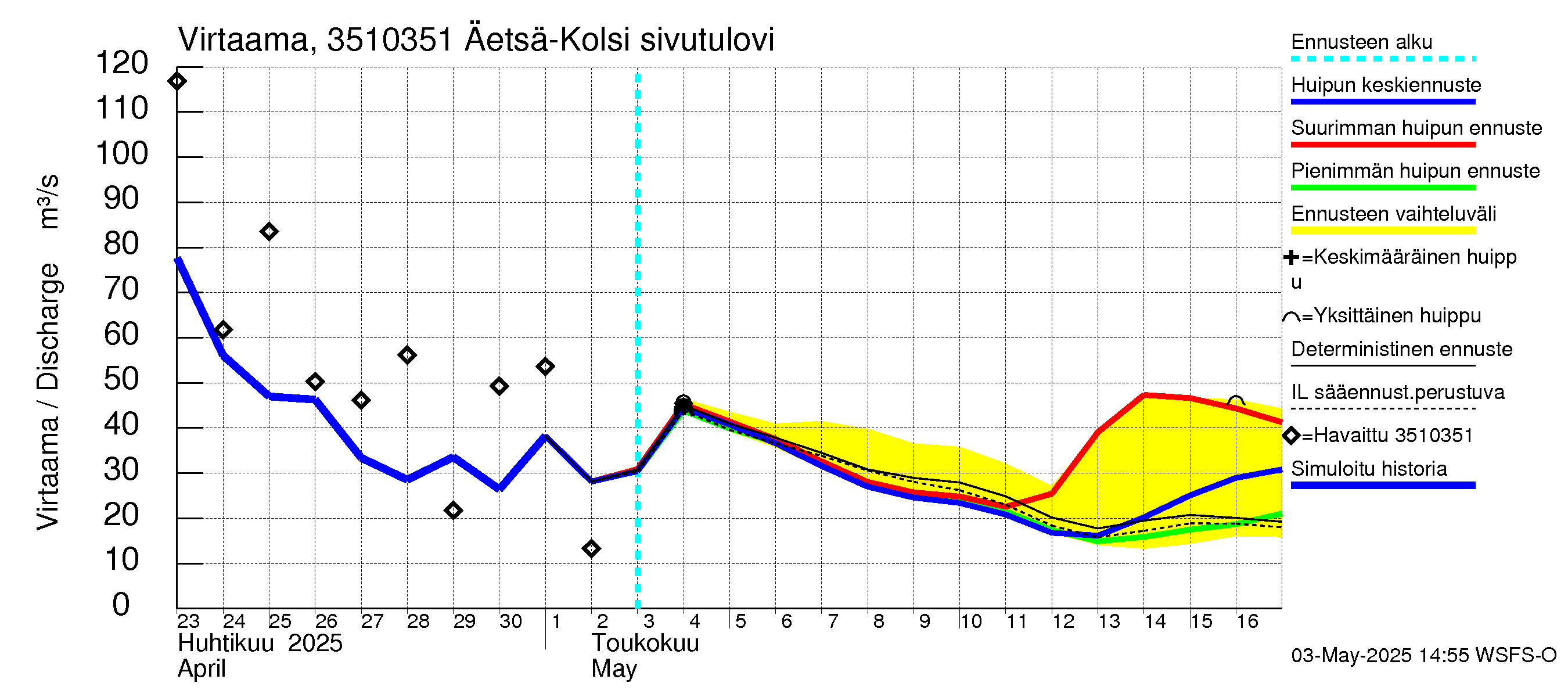 Kokemäenjoen vesistöalue - Kolsi: 