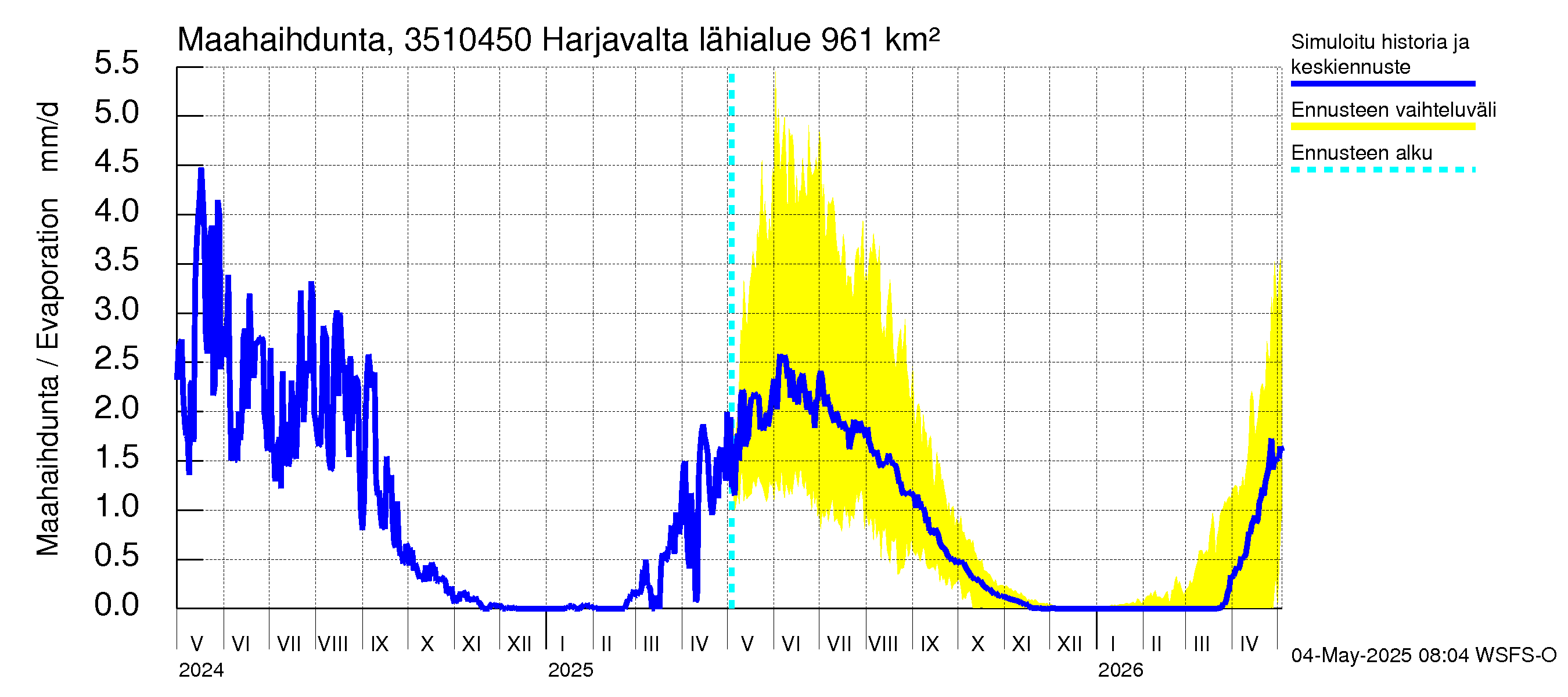 Kokemäenjoen vesistöalue - Harjavalta: Haihdunta maa-alueelta