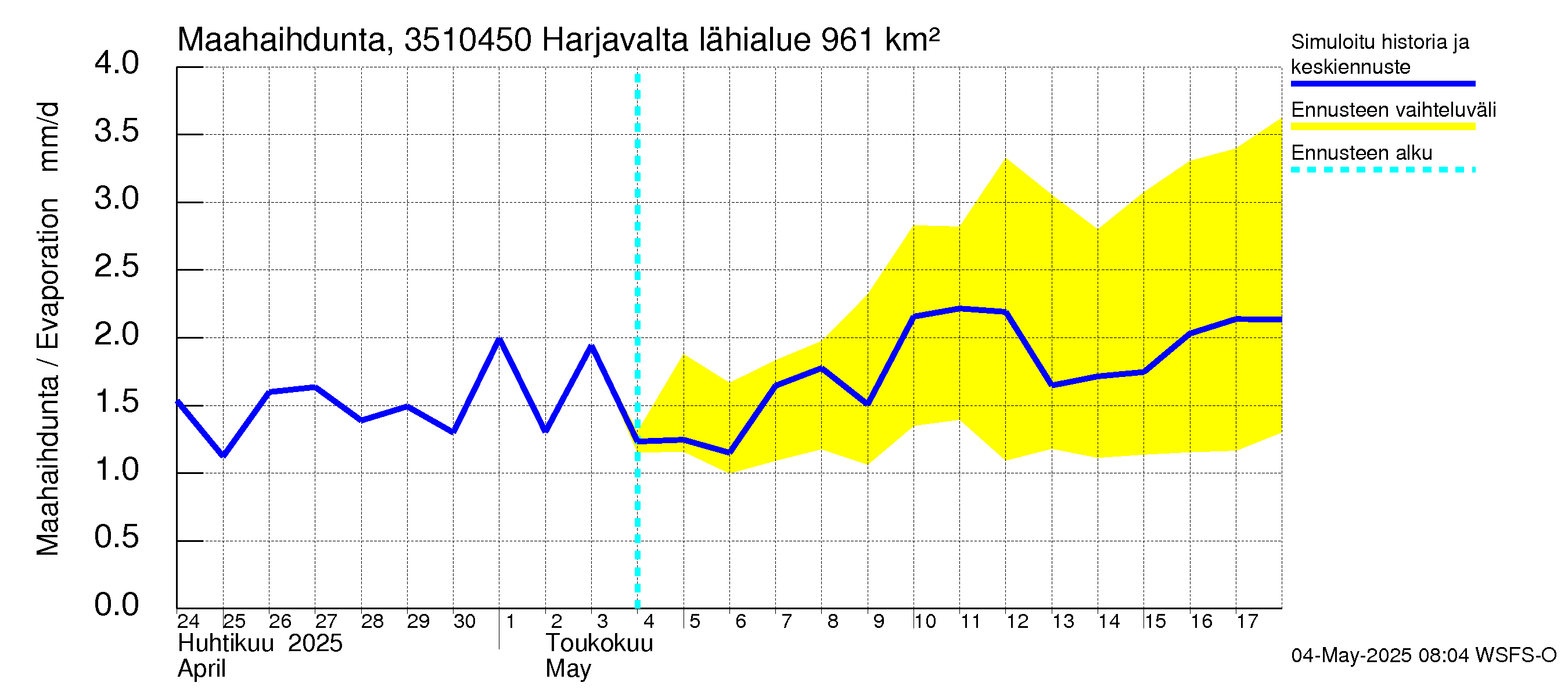 Kokemäenjoen vesistöalue - Harjavalta: Haihdunta maa-alueelta