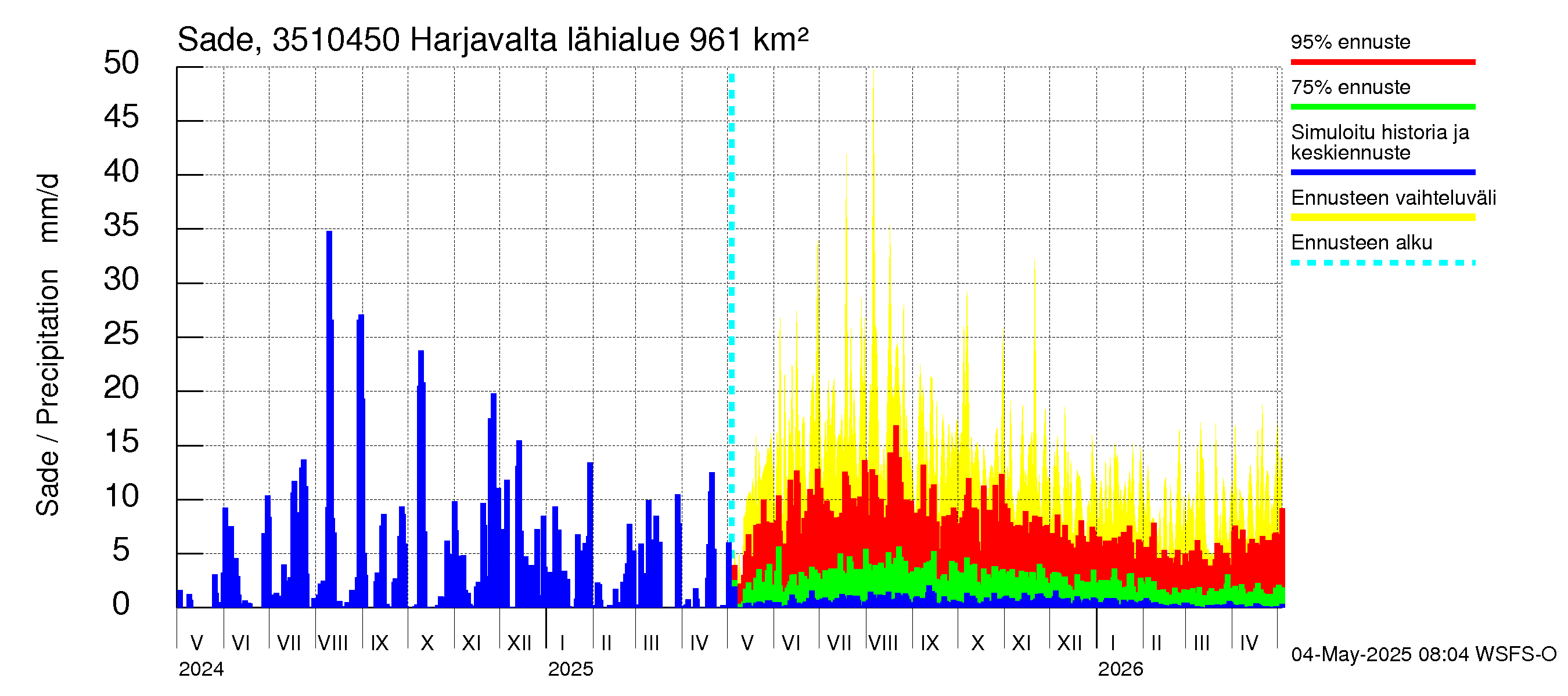 Kokemäenjoen vesistöalue - Harjavalta: Sade