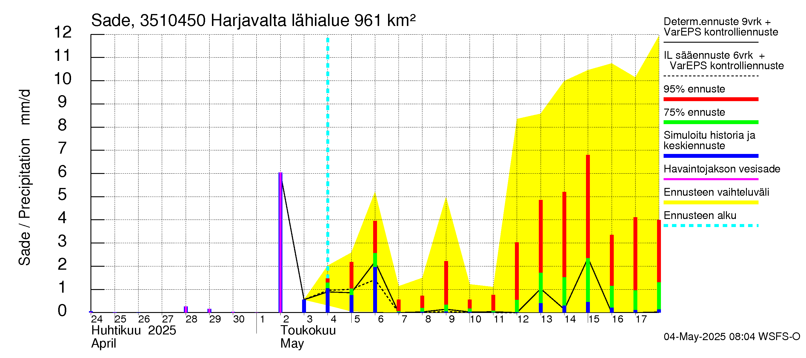 Kokemäenjoen vesistöalue - Harjavalta: Sade