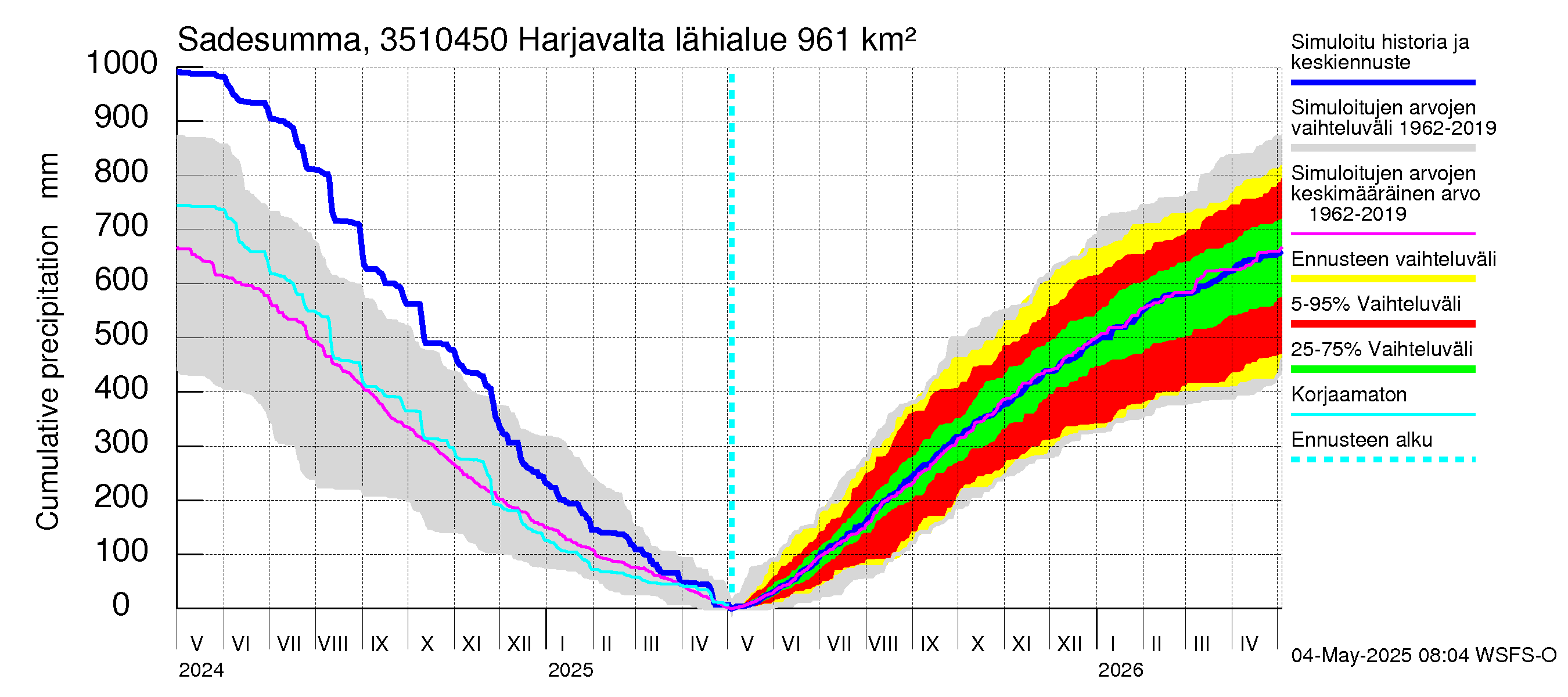Kokemäenjoen vesistöalue - Harjavalta: Sade - summa