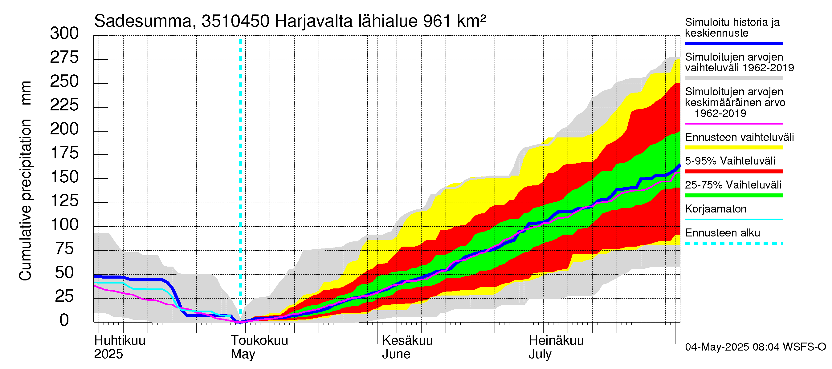 Kokemäenjoen vesistöalue - Harjavalta: Sade - summa