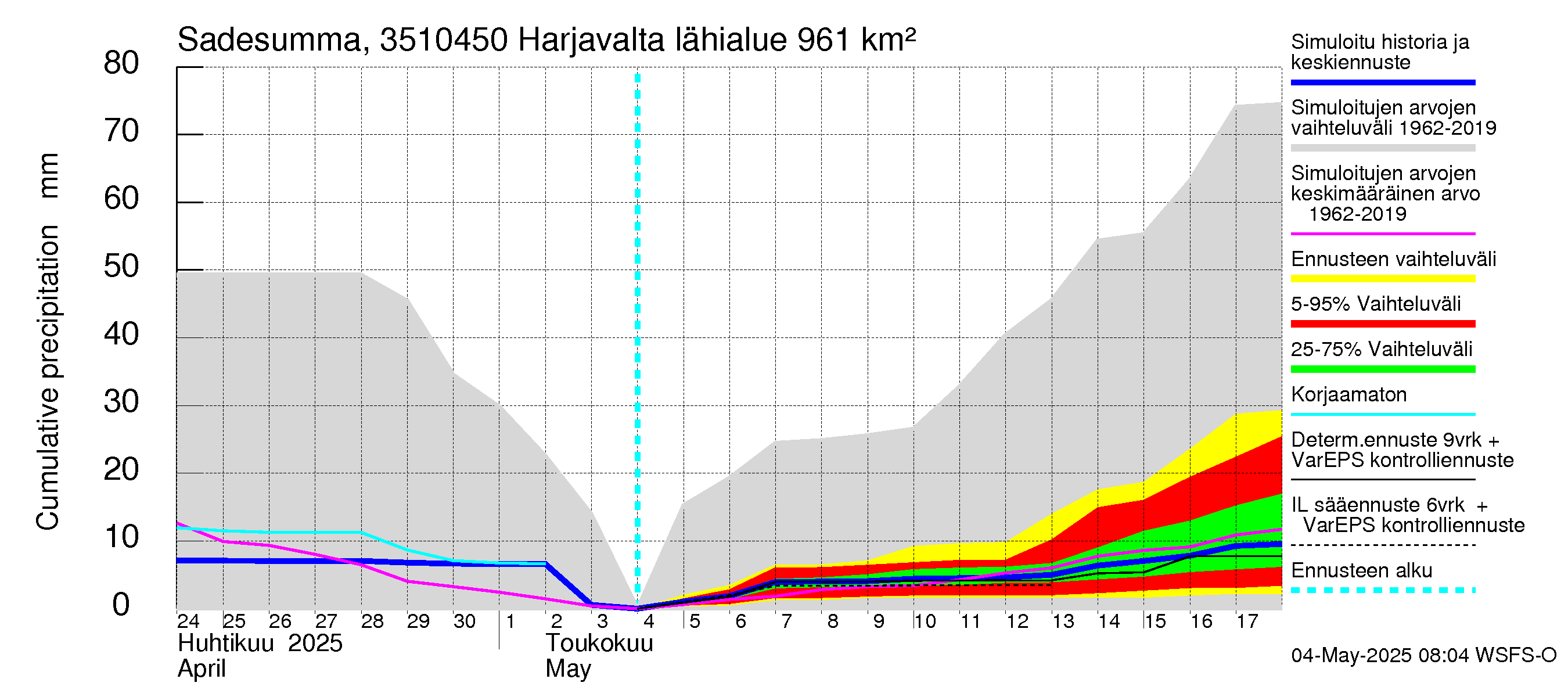 Kokemäenjoen vesistöalue - Harjavalta: Sade - summa