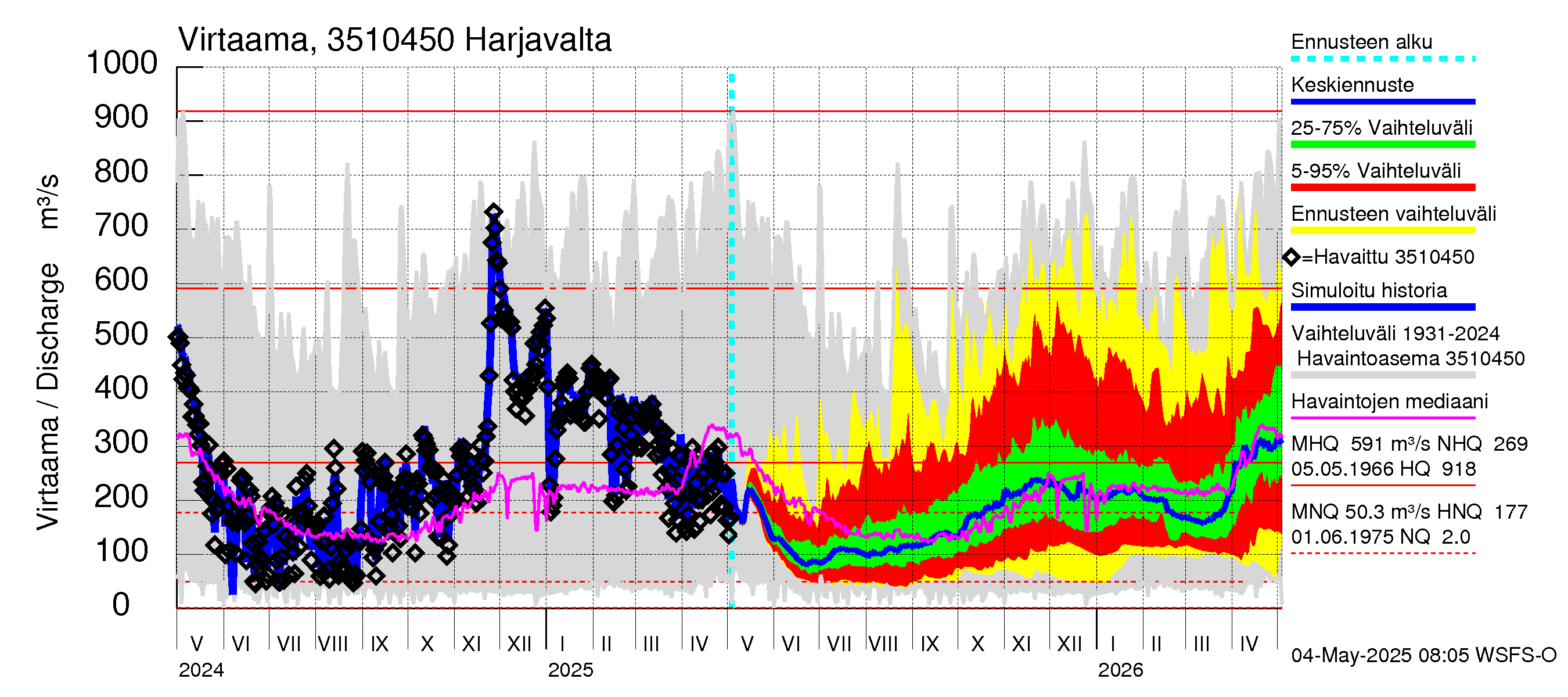 Kokemäenjoen vesistöalue - Harjavalta: Virtaama / juoksutus - jakaumaennuste