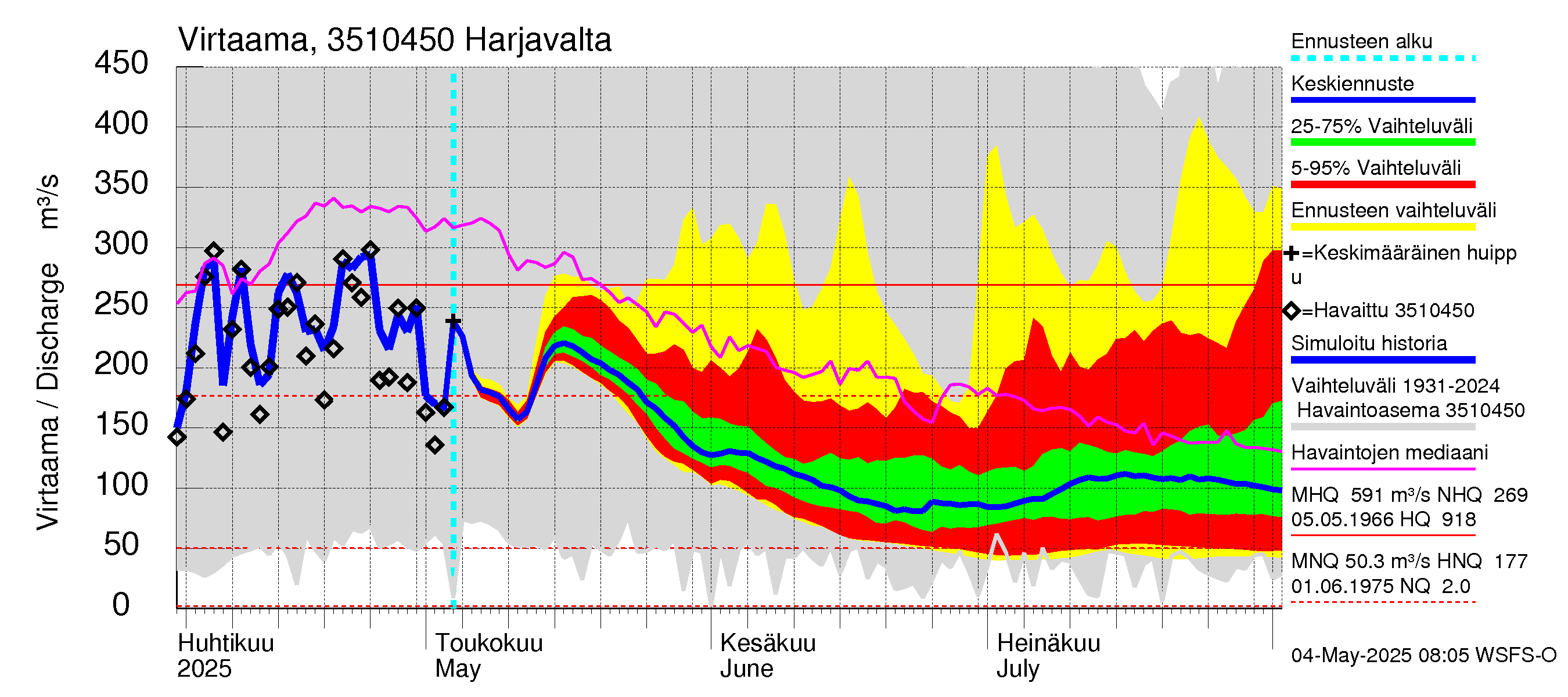 Kokemäenjoen vesistöalue - Harjavalta: Virtaama / juoksutus - jakaumaennuste