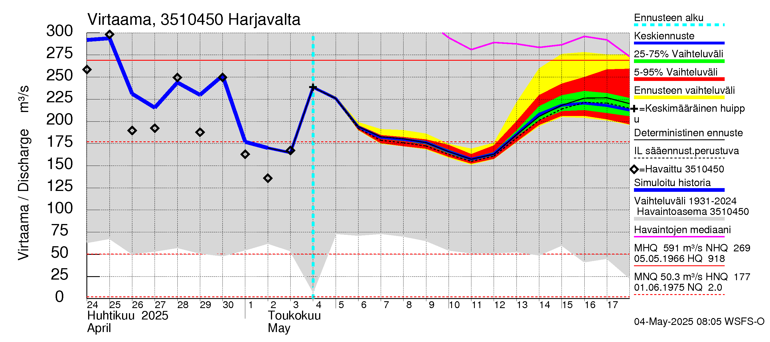 Kokemäenjoen vesistöalue - Harjavalta: Virtaama / juoksutus - jakaumaennuste