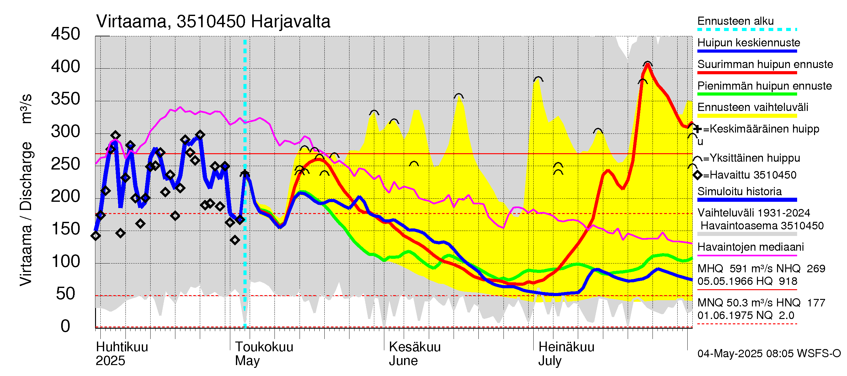 Kokemäenjoen vesistöalue - Harjavalta: Virtaama / juoksutus - huippujen keski- ja ääriennusteet