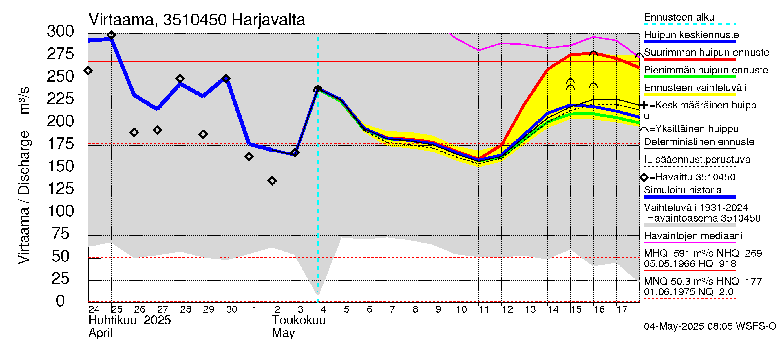 Kokemäenjoen vesistöalue - Harjavalta: Virtaama / juoksutus - huippujen keski- ja ääriennusteet