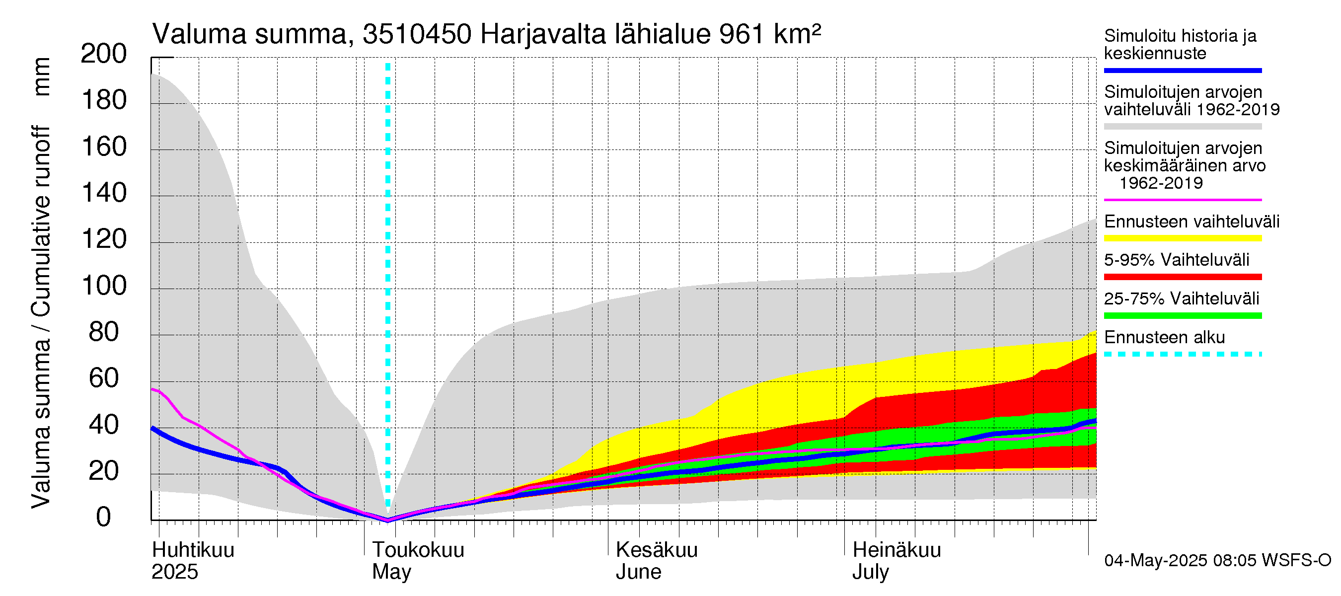 Kokemäenjoen vesistöalue - Harjavalta: Valuma - summa