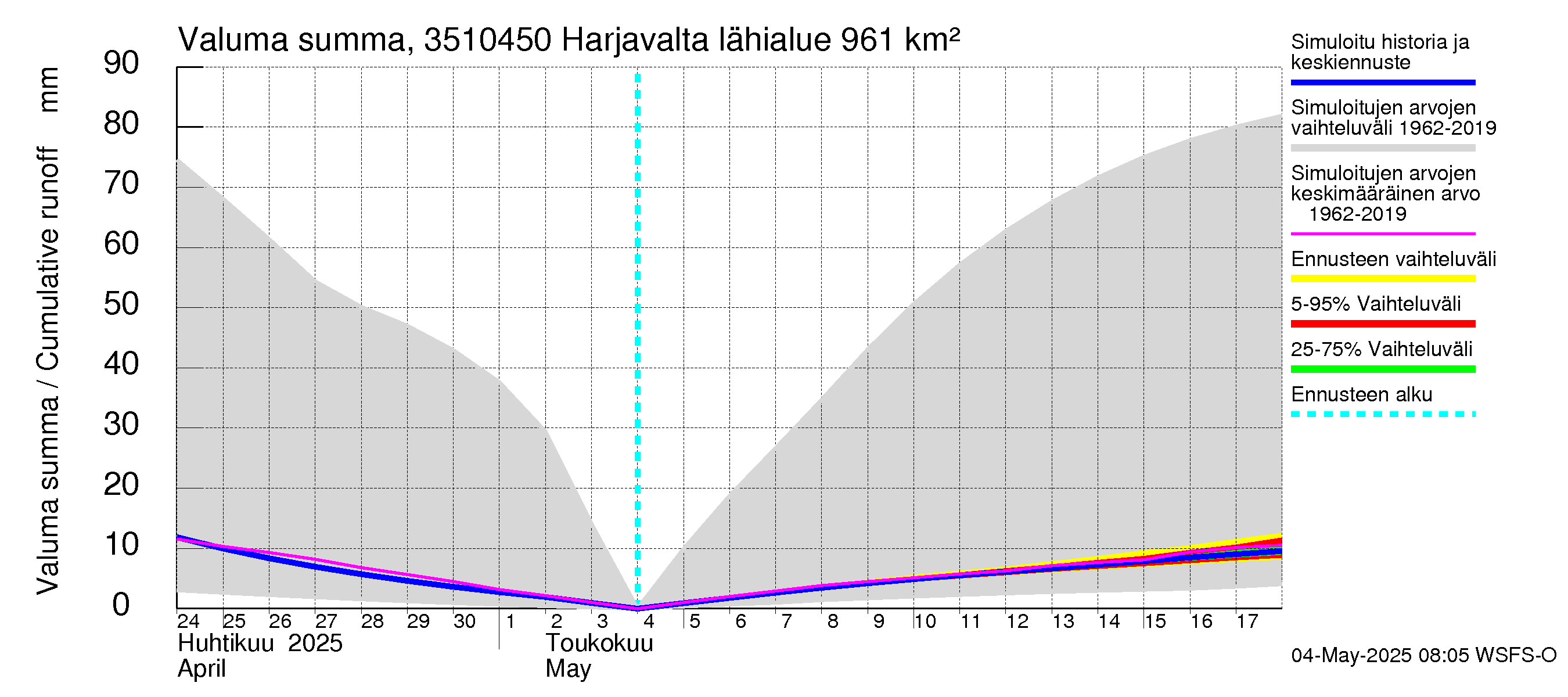 Kokemäenjoen vesistöalue - Harjavalta: Valuma - summa