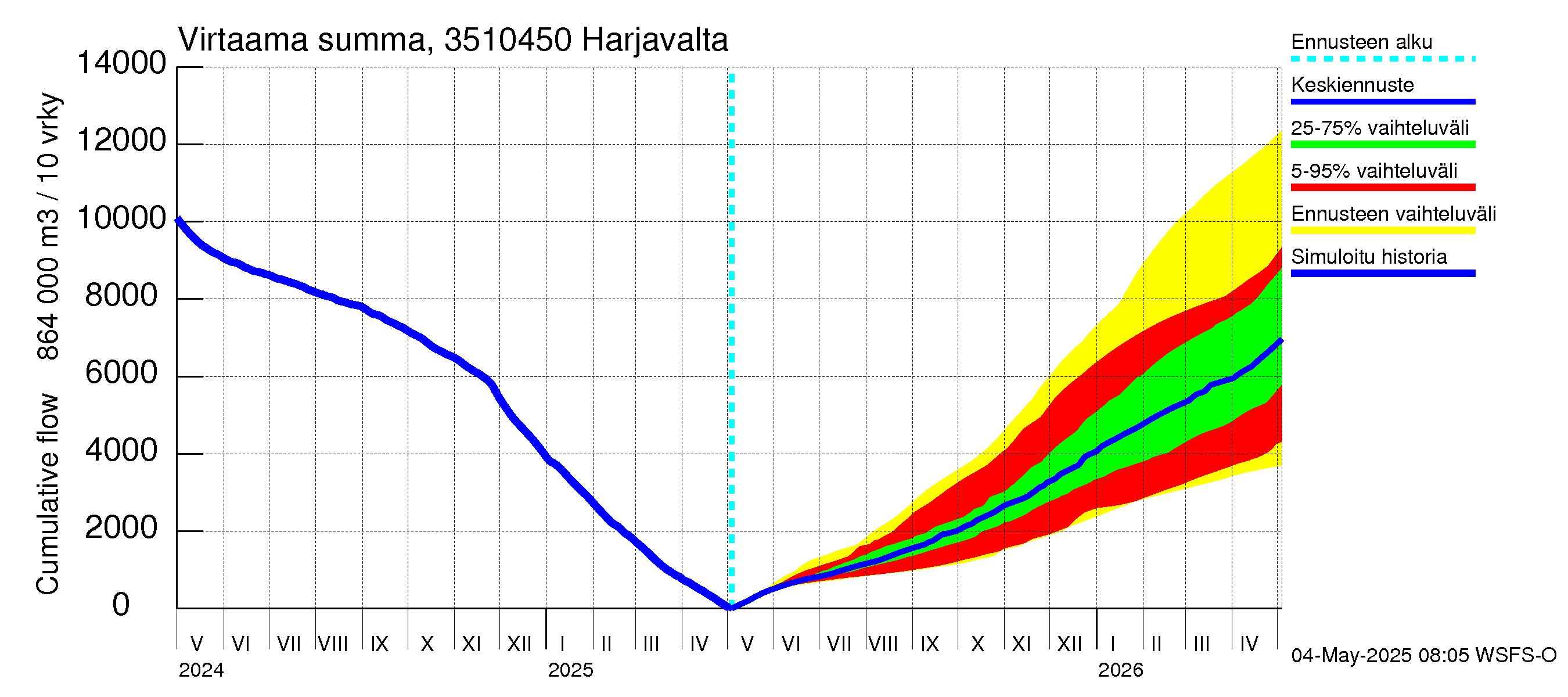 Kokemäenjoen vesistöalue - Harjavalta: Virtaama / juoksutus - summa