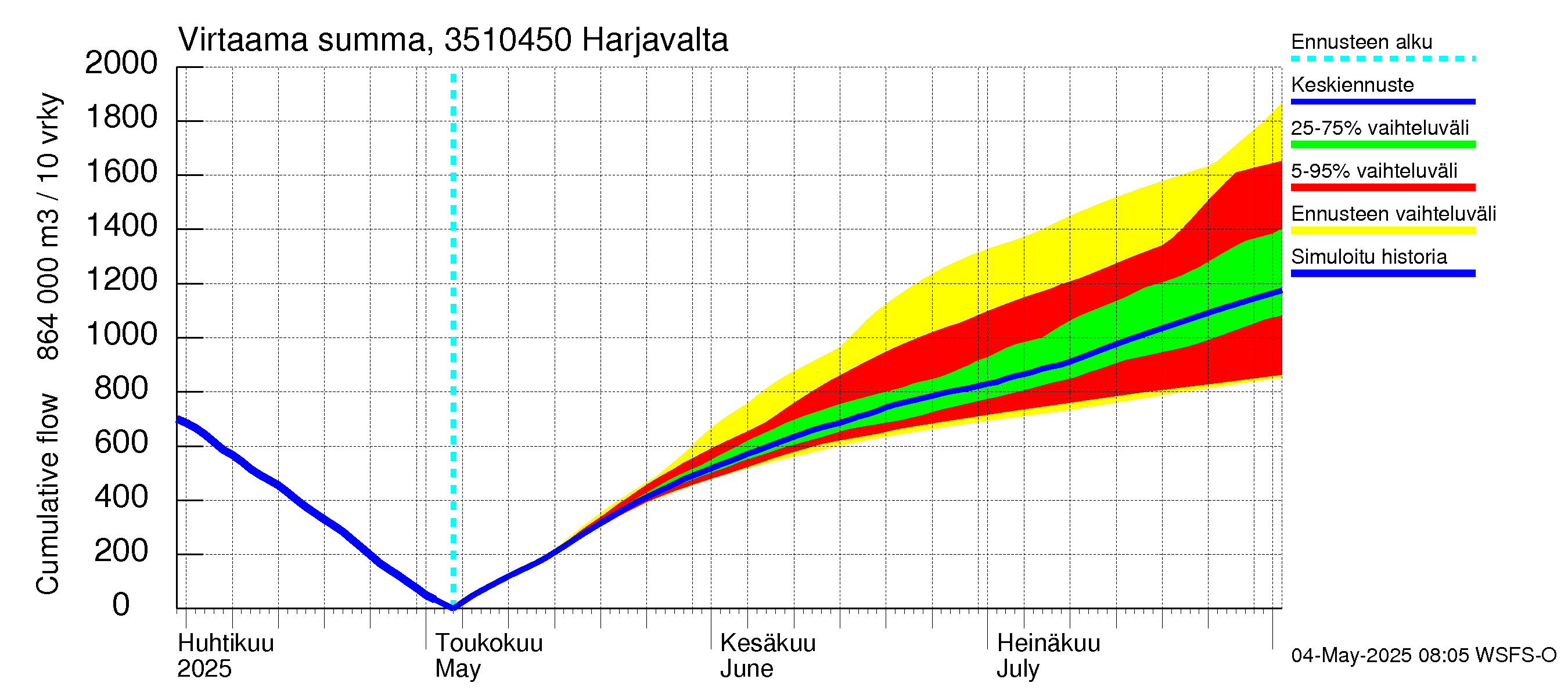 Kokemäenjoen vesistöalue - Harjavalta: Virtaama / juoksutus - summa