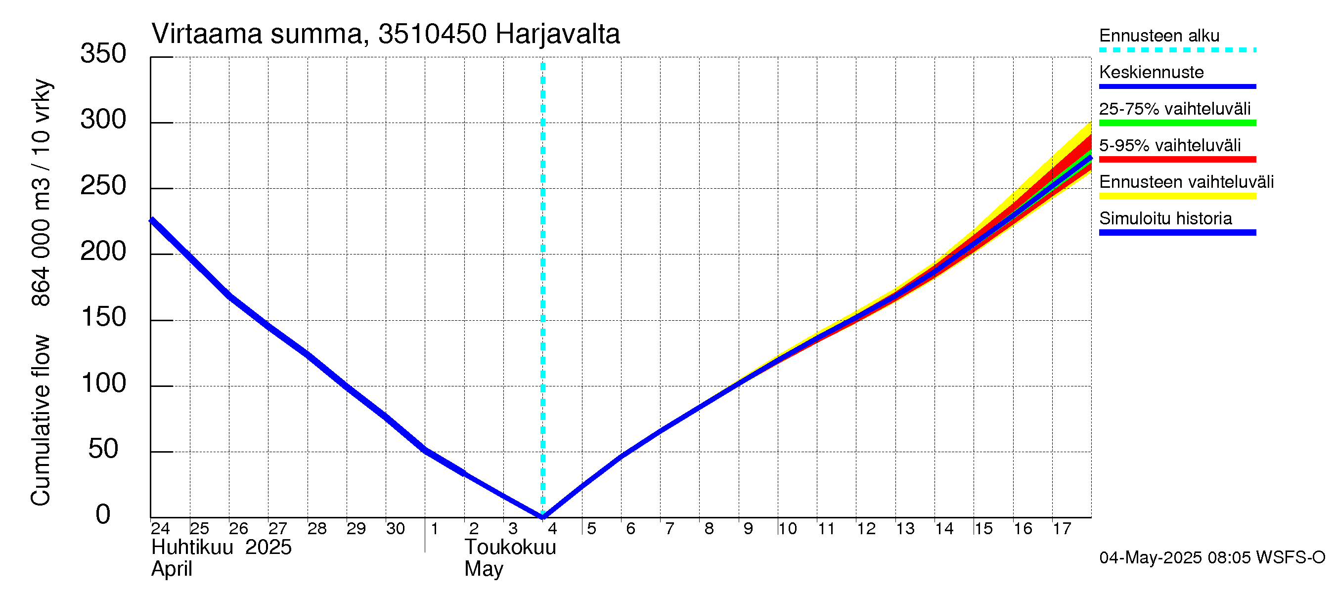 Kokemäenjoen vesistöalue - Harjavalta: Virtaama / juoksutus - summa