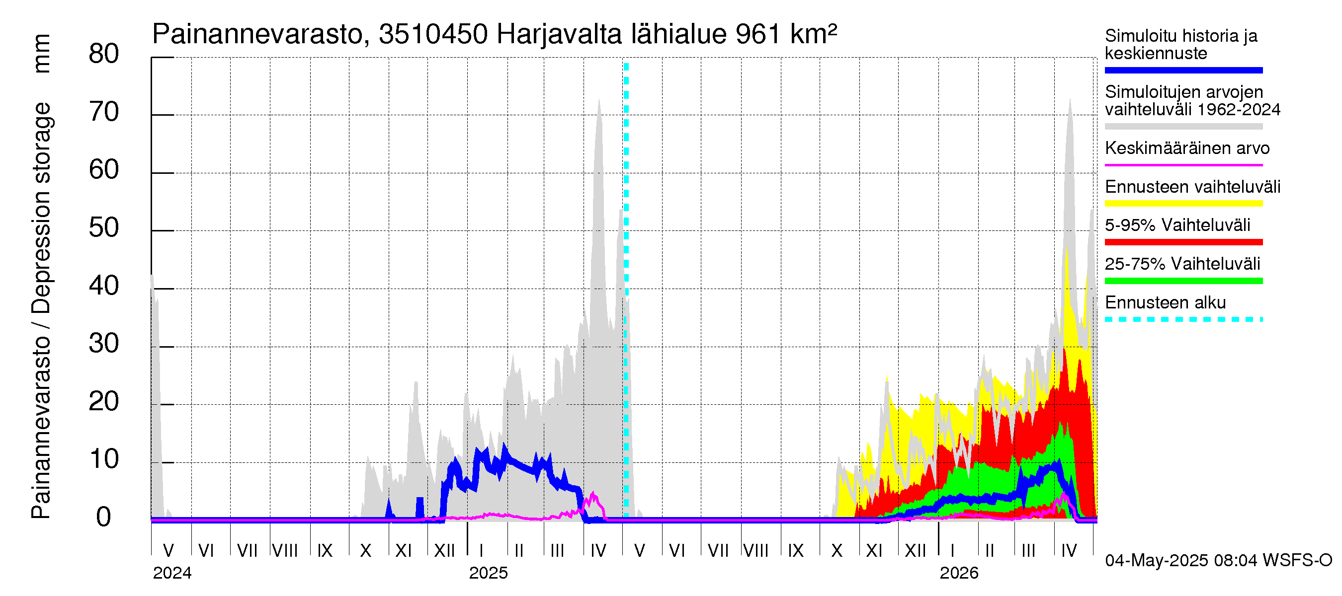 Kokemäenjoen vesistöalue - Harjavalta: Painannevarasto