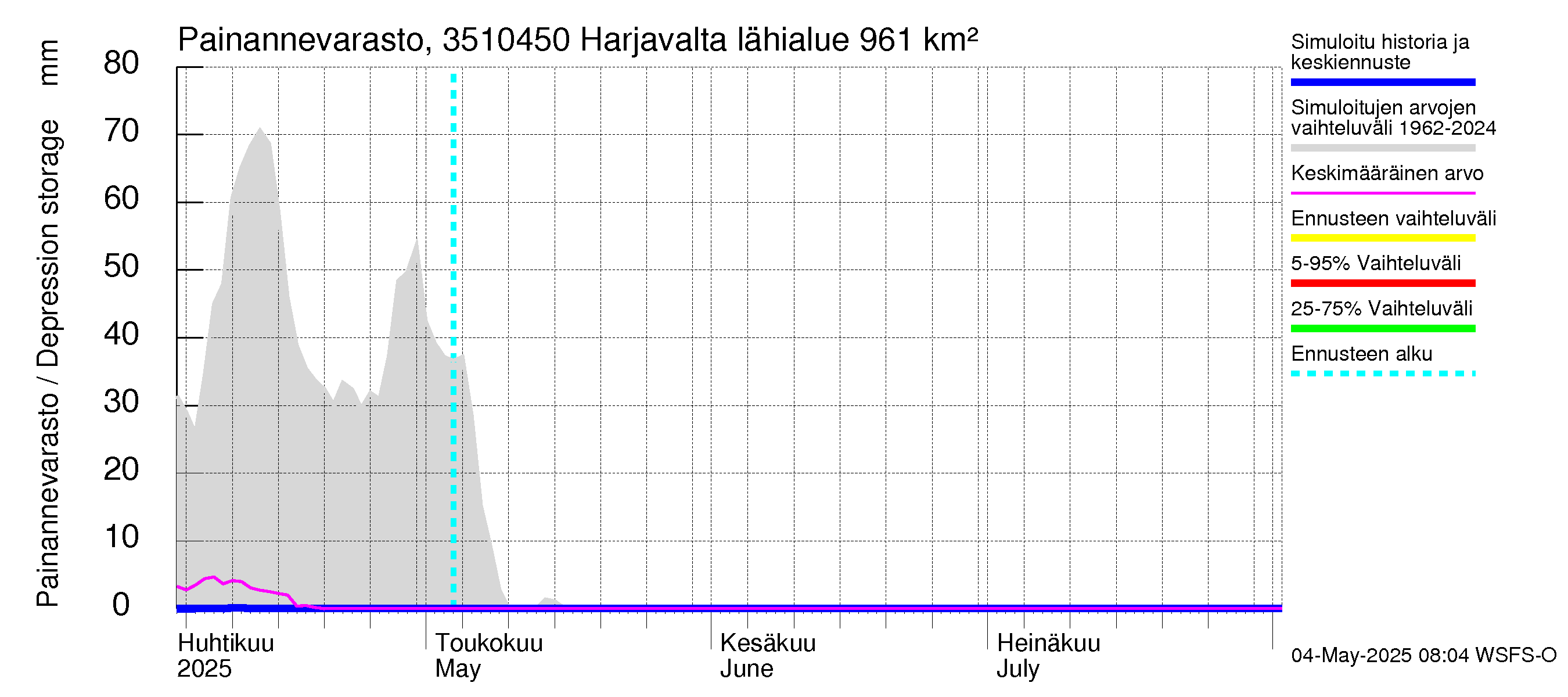 Kokemäenjoen vesistöalue - Harjavalta: Painannevarasto