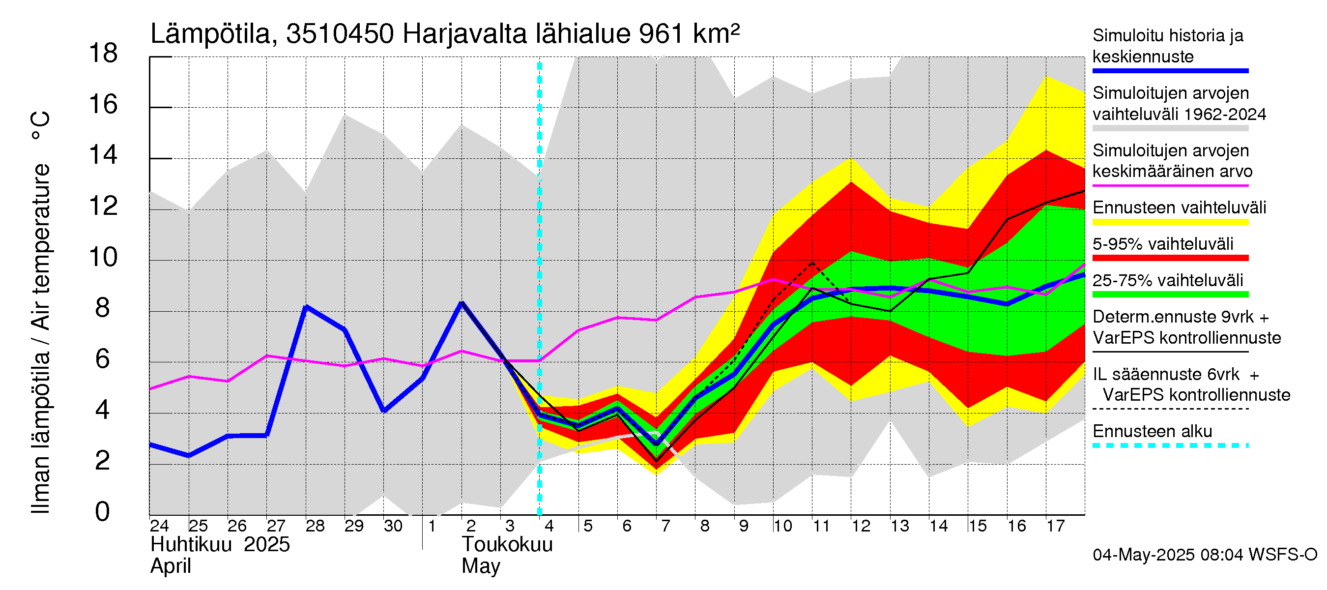 Kokemäenjoen vesistöalue - Harjavalta: Ilman lämpötila