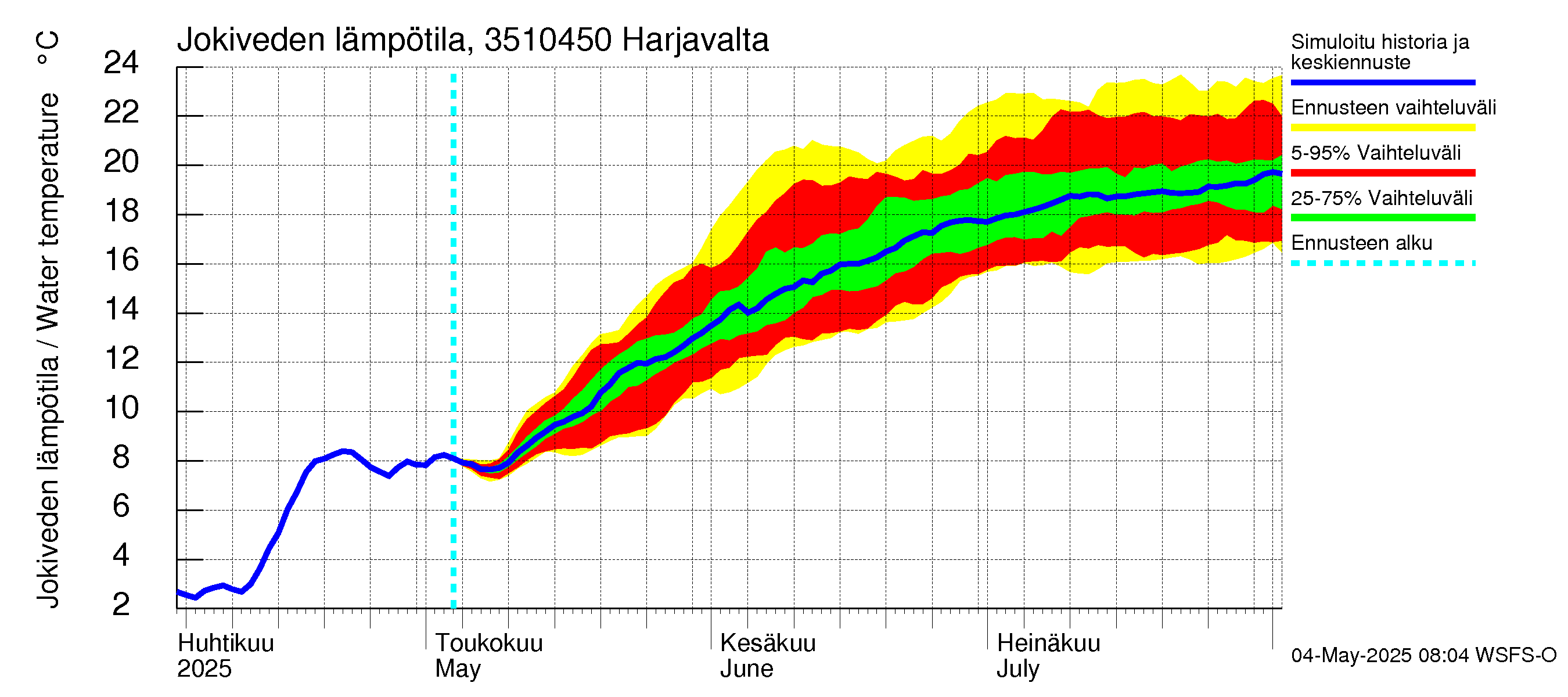 Kokemäenjoen vesistöalue - Harjavalta: Jokiveden lämpötila