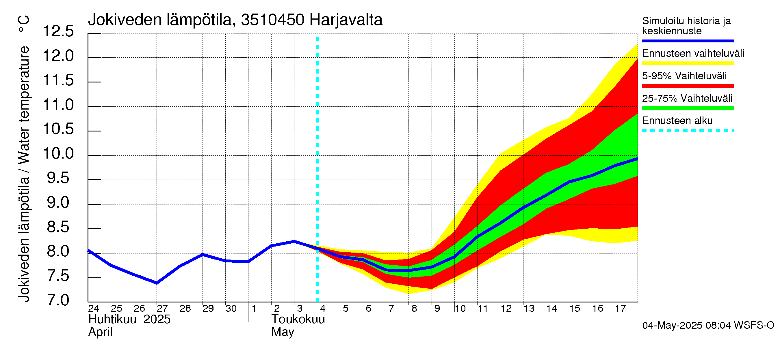 Kokemäenjoen vesistöalue - Harjavalta: Jokiveden lämpötila