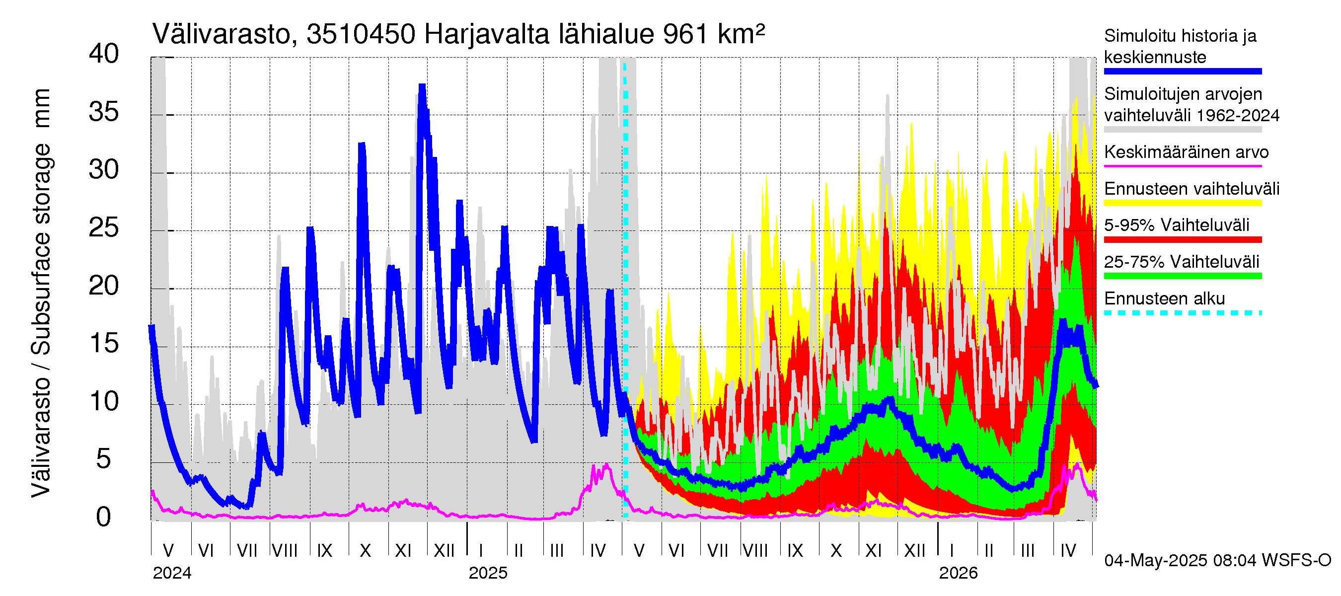 Kokemäenjoen vesistöalue - Harjavalta: Välivarasto