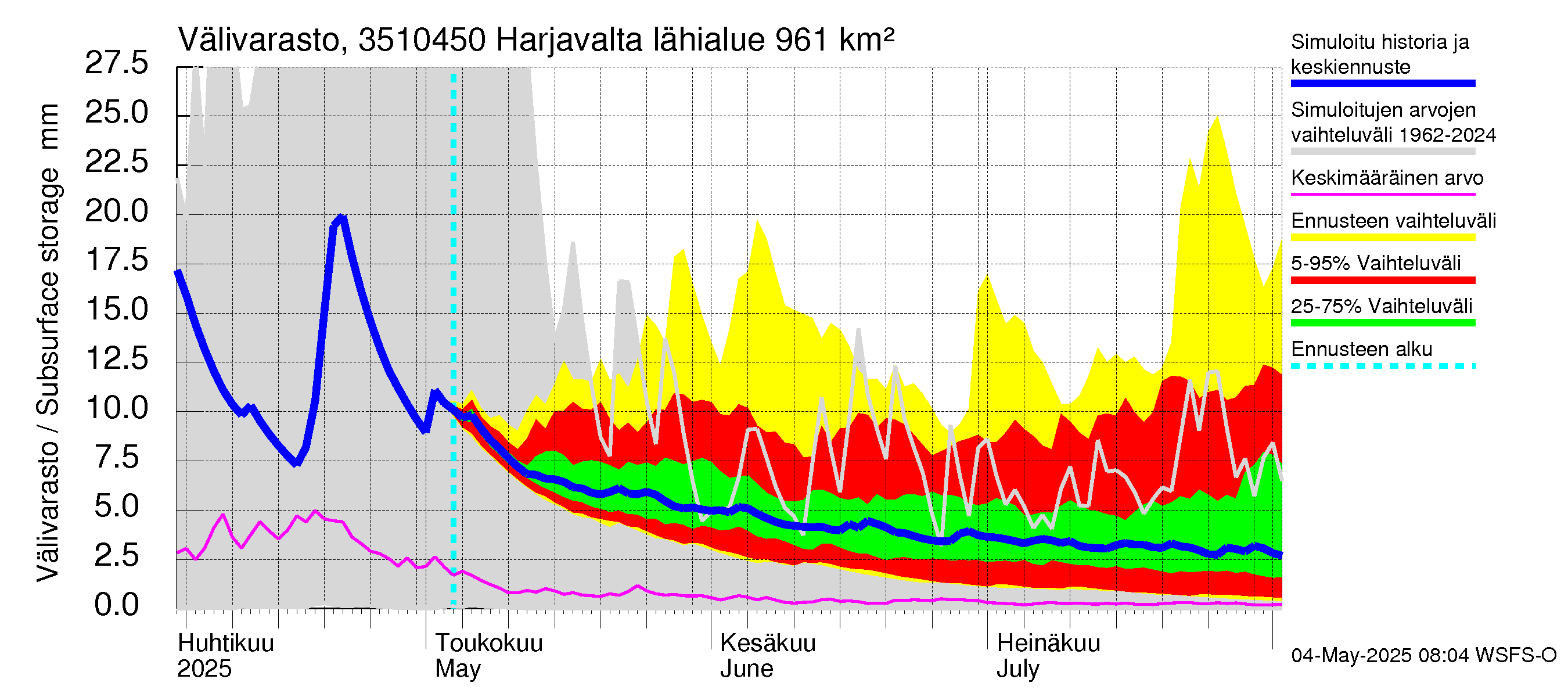 Kokemäenjoen vesistöalue - Harjavalta: Välivarasto