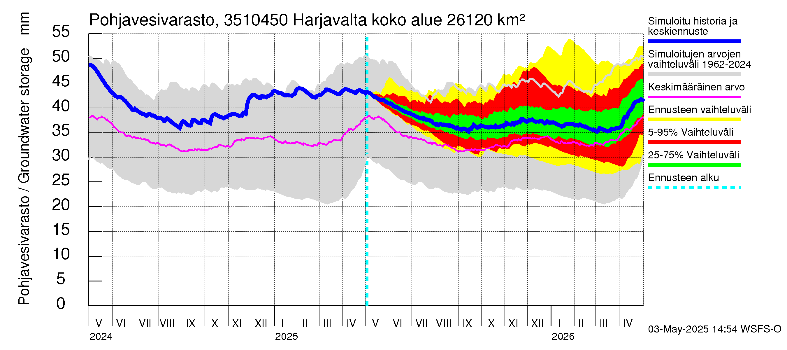 Kokemäenjoen vesistöalue - Harjavalta: Pohjavesivarasto