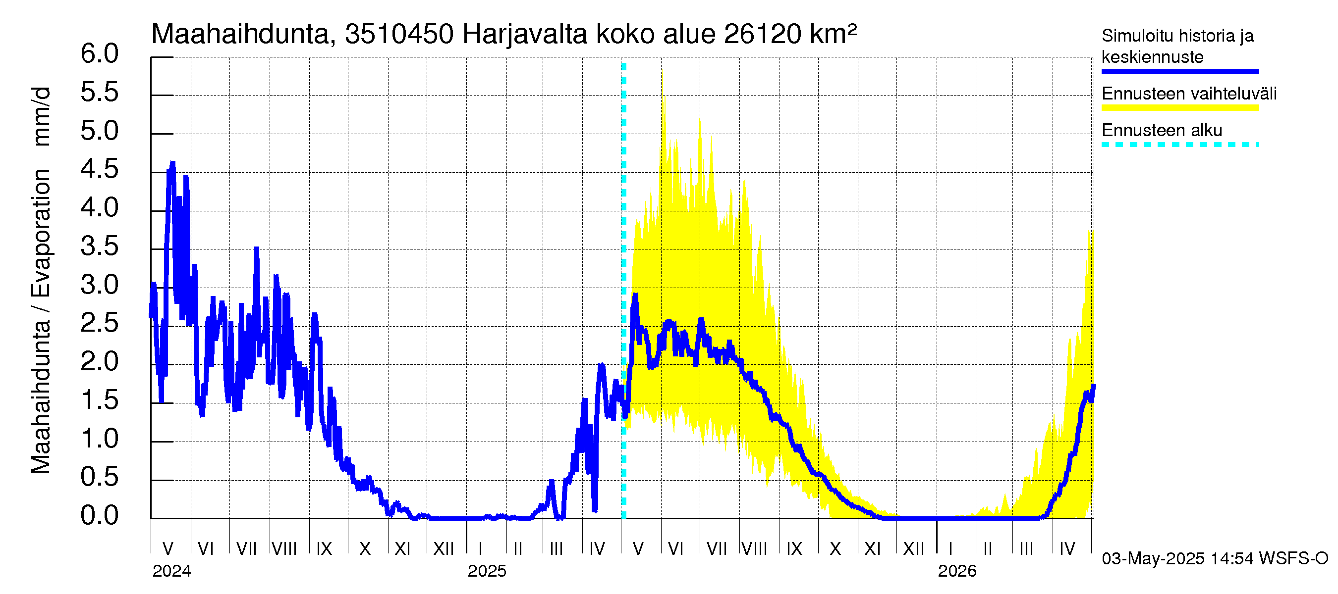 Kokemäenjoen vesistöalue - Harjavalta: Haihdunta maa-alueelta