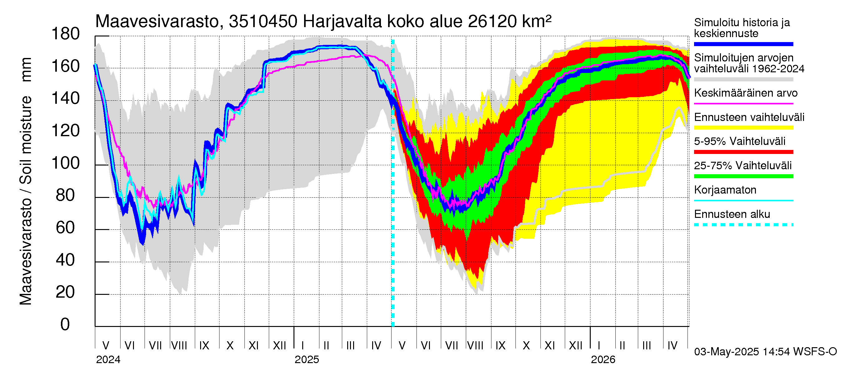 Kokemäenjoen vesistöalue - Harjavalta: Maavesivarasto