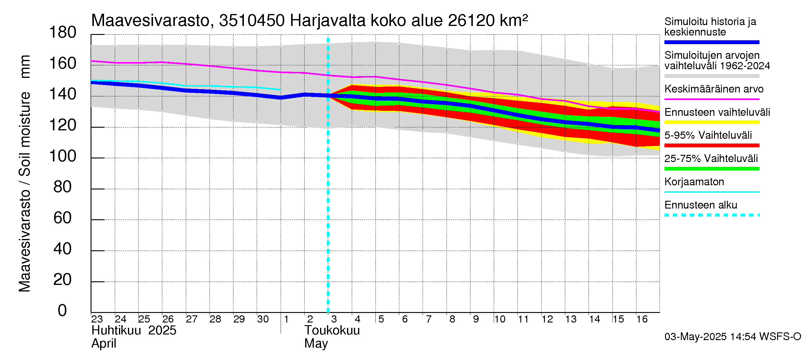 Kokemäenjoen vesistöalue - Harjavalta: Maavesivarasto