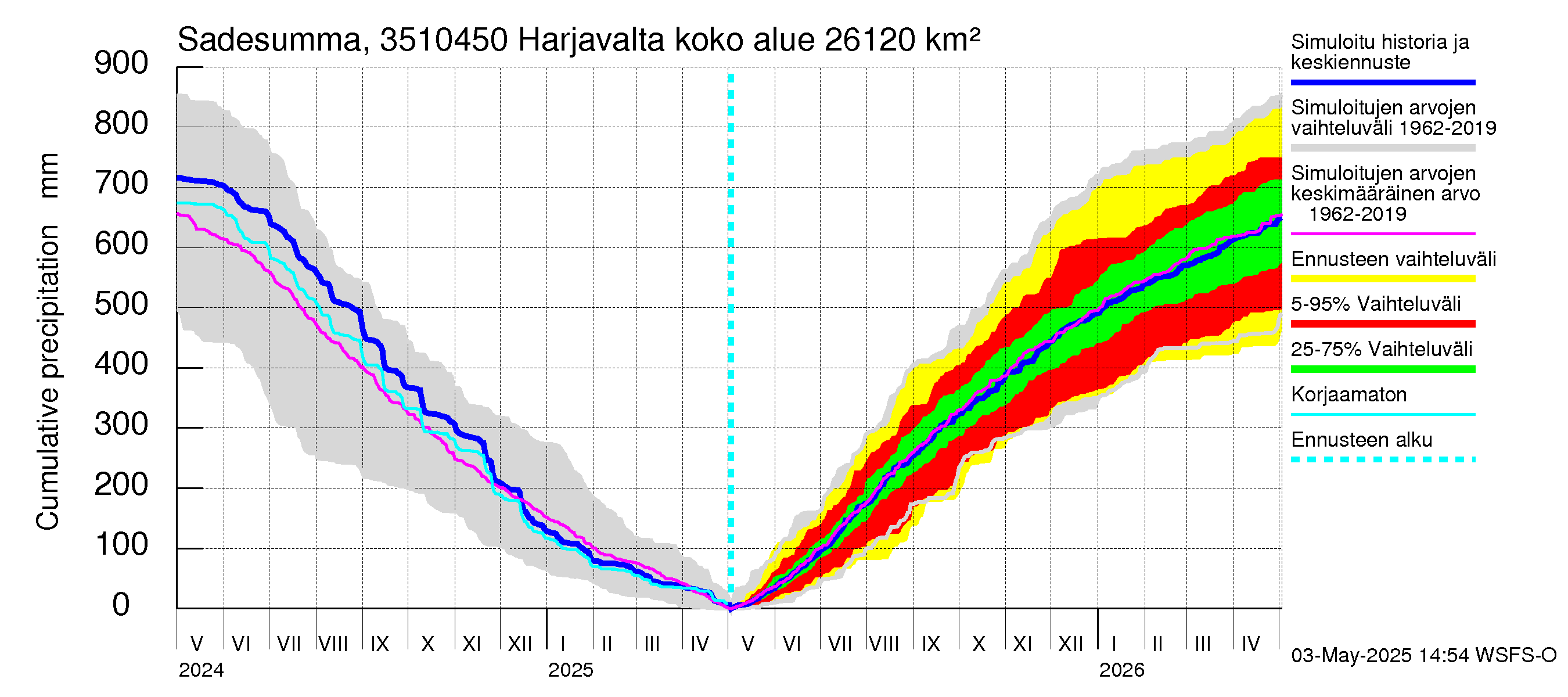 Kokemäenjoen vesistöalue - Harjavalta: Sade - summa