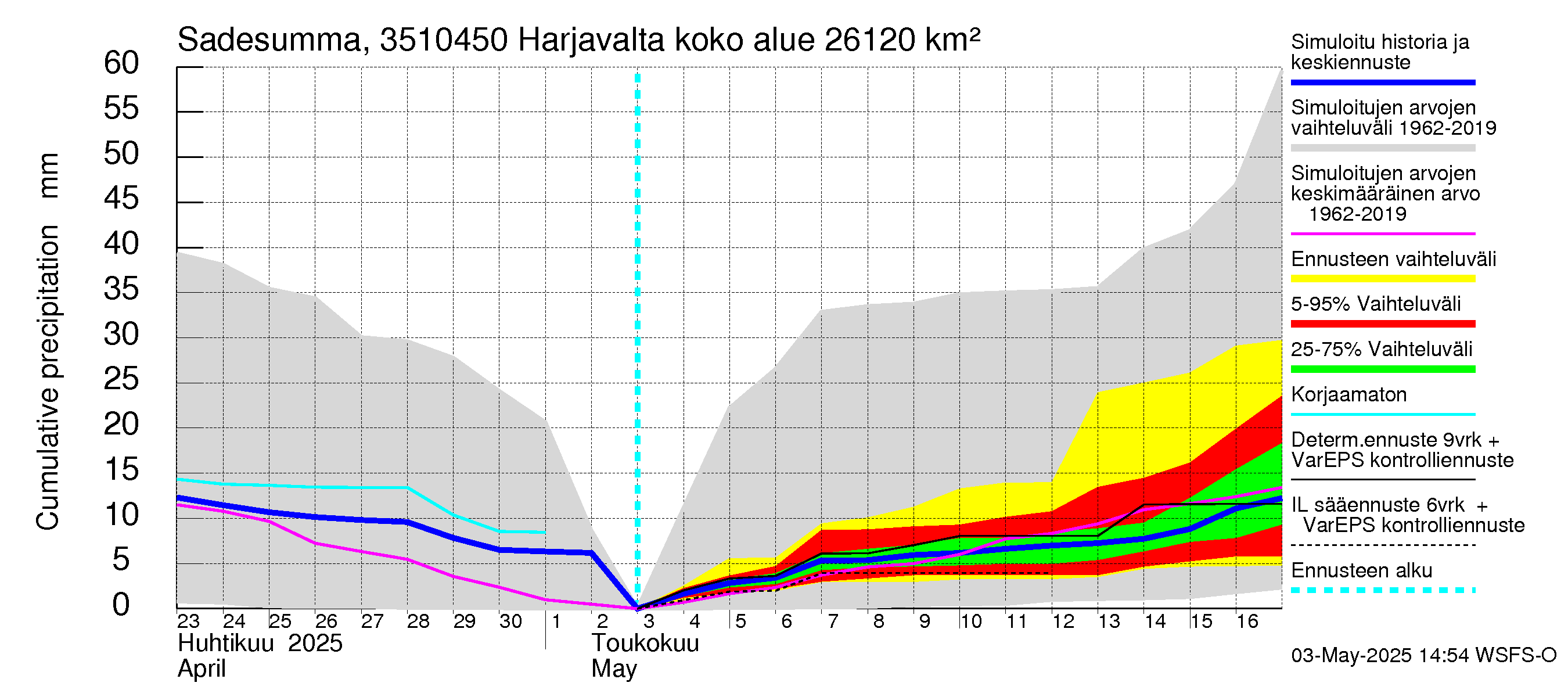 Kokemäenjoen vesistöalue - Harjavalta: Sade - summa