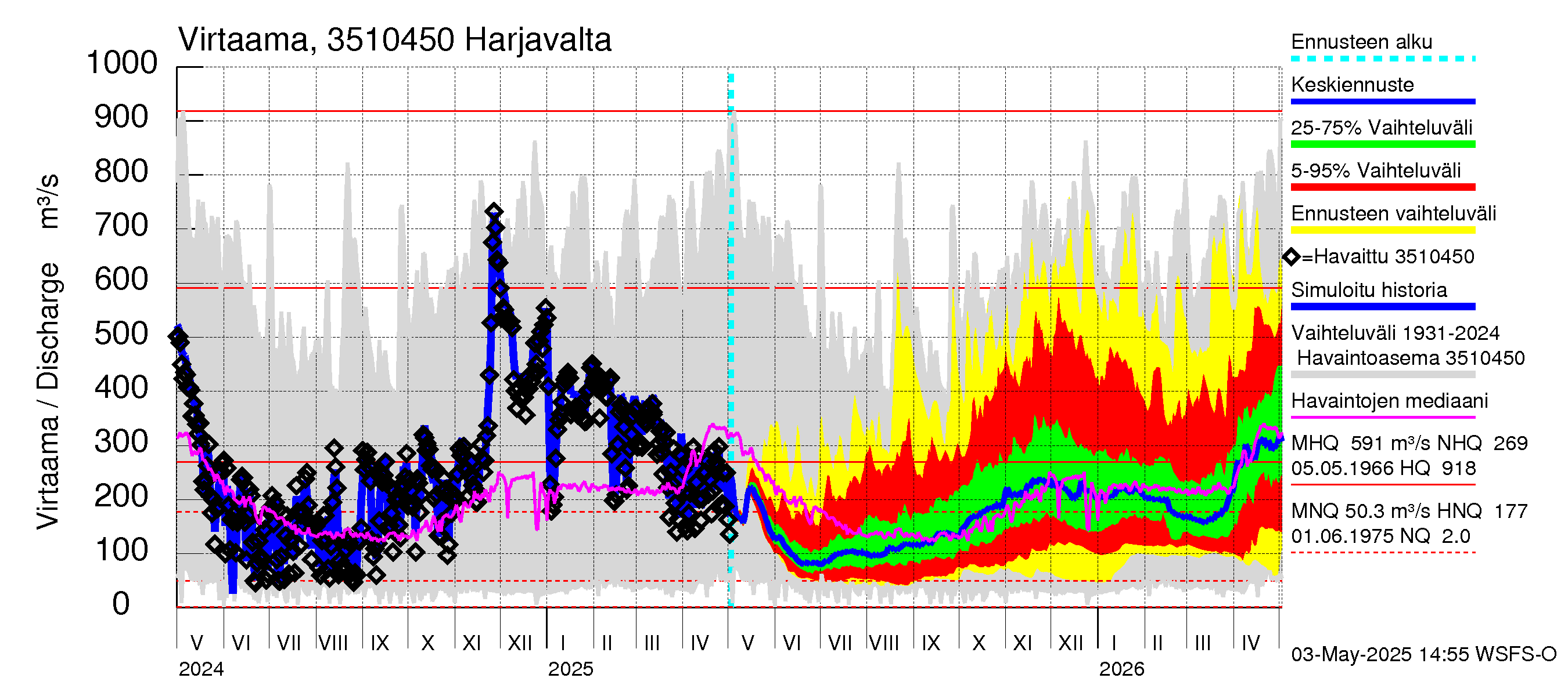 Kokemäenjoen vesistöalue - Harjavalta: Virtaama / juoksutus - jakaumaennuste