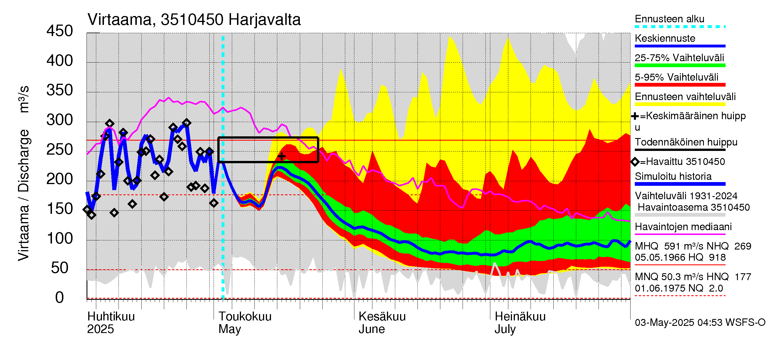 Kokemäenjoen vesistöalue - Harjavalta: Virtaama / juoksutus - jakaumaennuste
